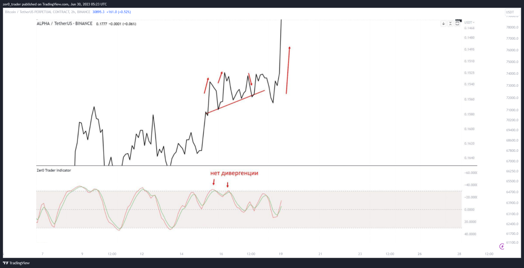 BINANCE:BTCUSDT.P Chart Image by zer0_trader