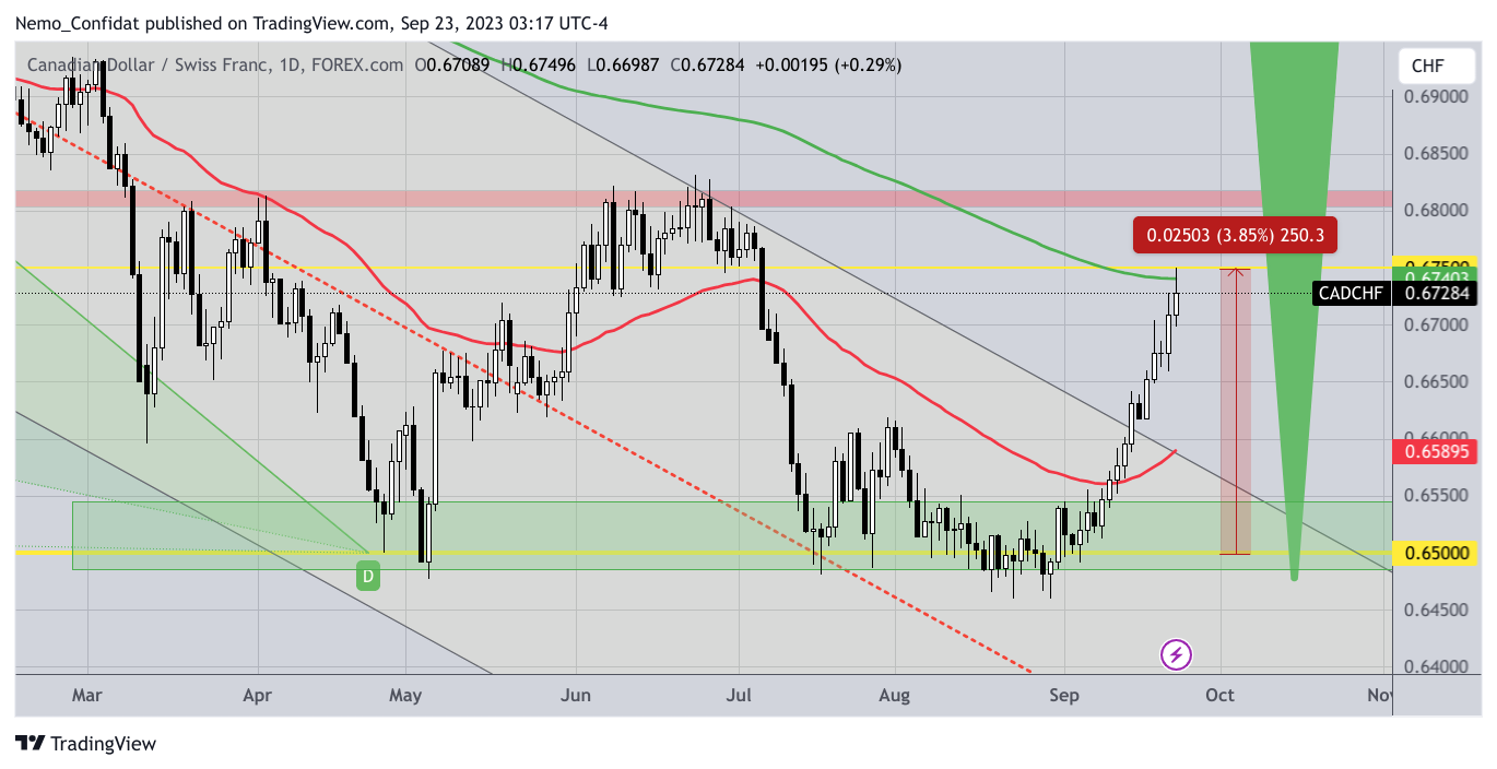 FOREXCOM:CADCHF Chart Image by Nemo_Confidat