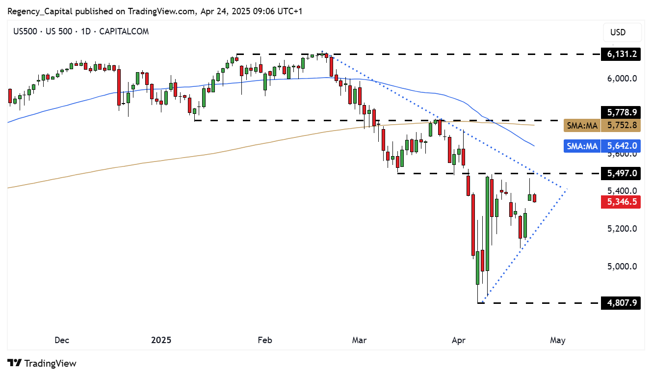 CAPITALCOM:US500 Chart Image by Regency_Capital