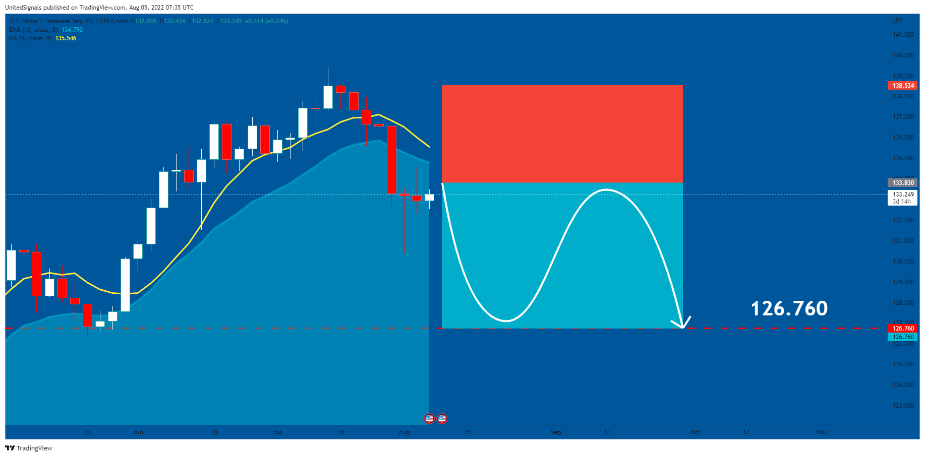 FOREXCOM:USDJPY Chart Image by UnitedSignals