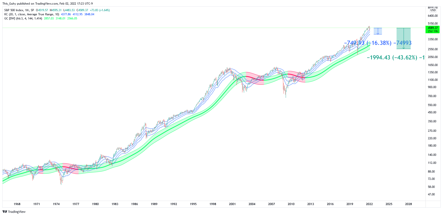 SP:SPX Chart Image by This_Guhy