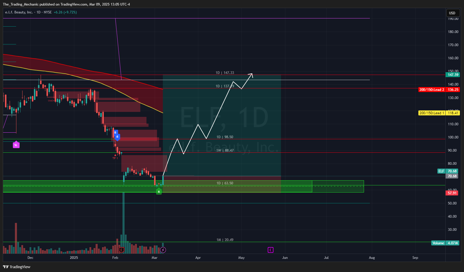 BATS:ELF Chart Image by The_Trading_Mechanic