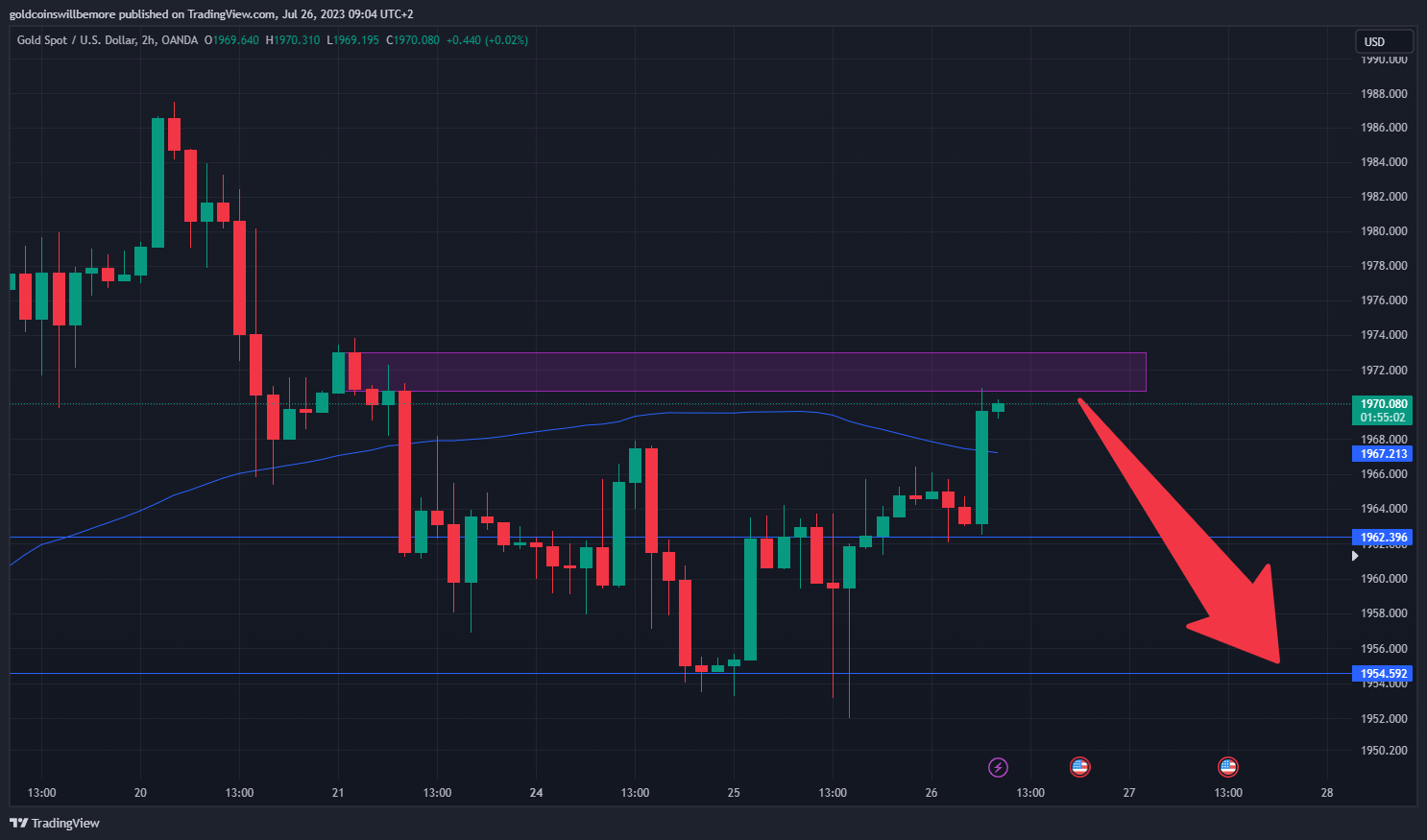 OANDA:XAUUSD Chart Image by ActuaryJ