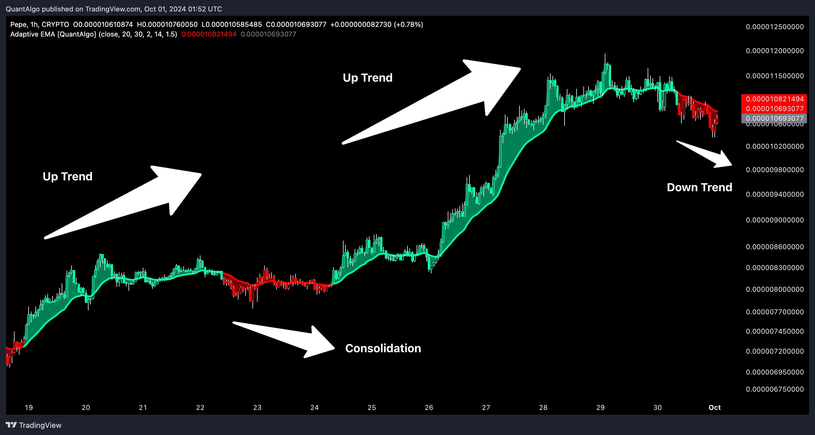 CRYPTO:PEPEUSD Chart Image by QuantAlgo