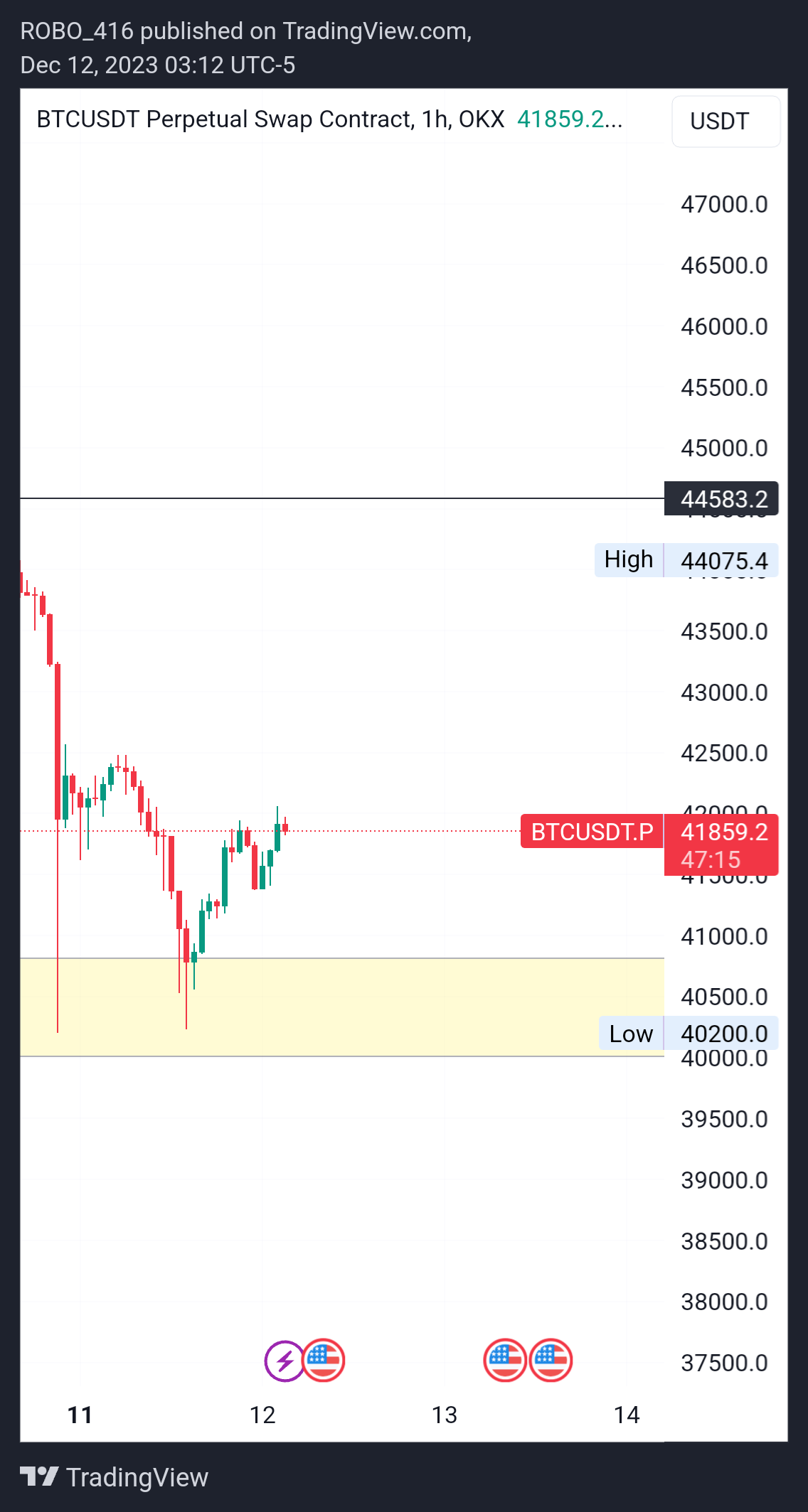 OKX:BTCUSDT.P Chart Image by ROBO416
