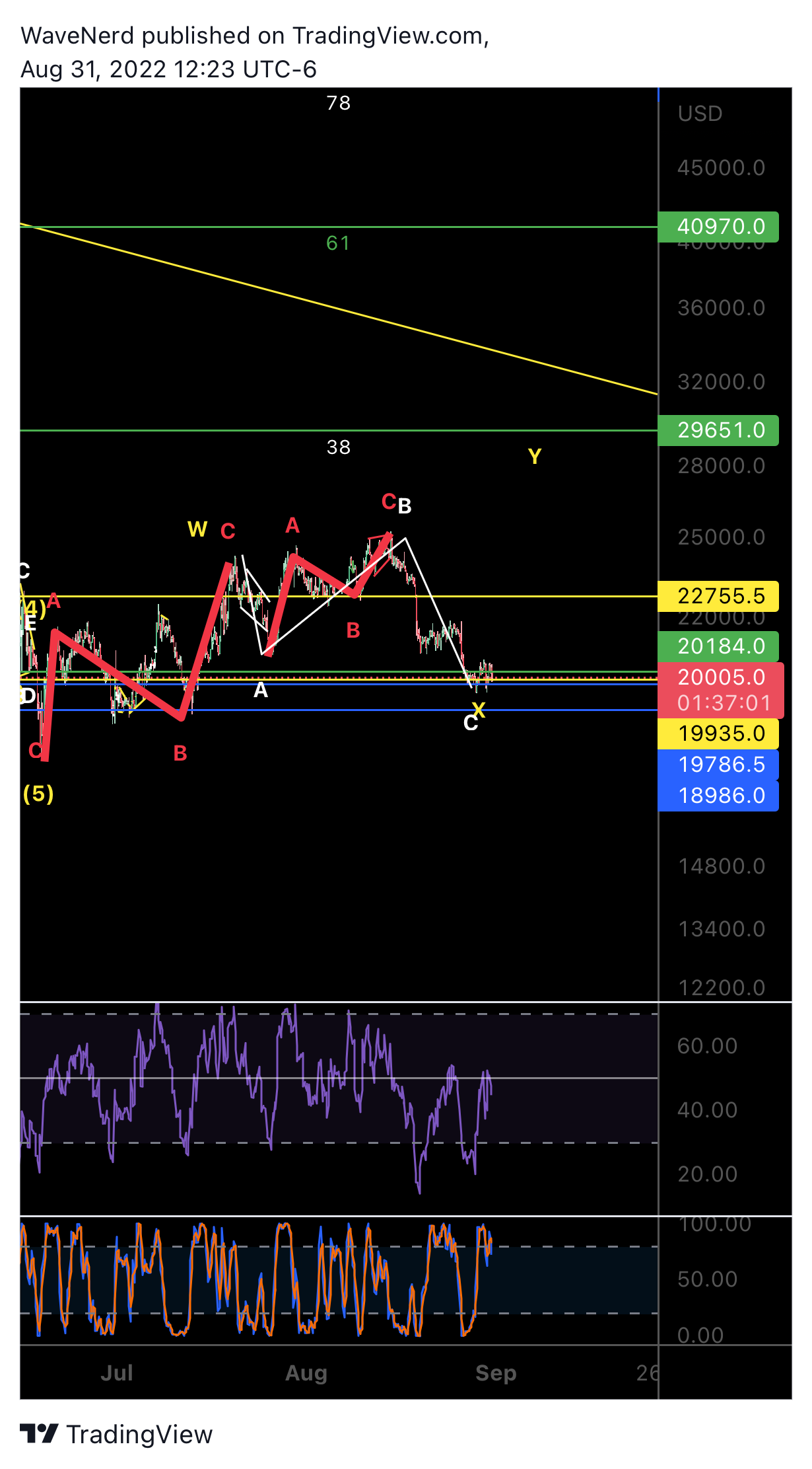 BITMEX:XBTUSD Chart Image by WaveNerd