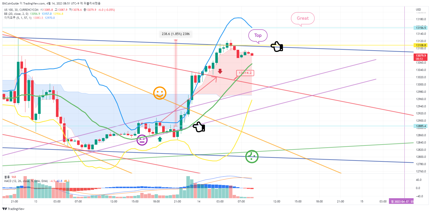 CURRENCYCOM:US100 Chart Image by BitCoinGuide