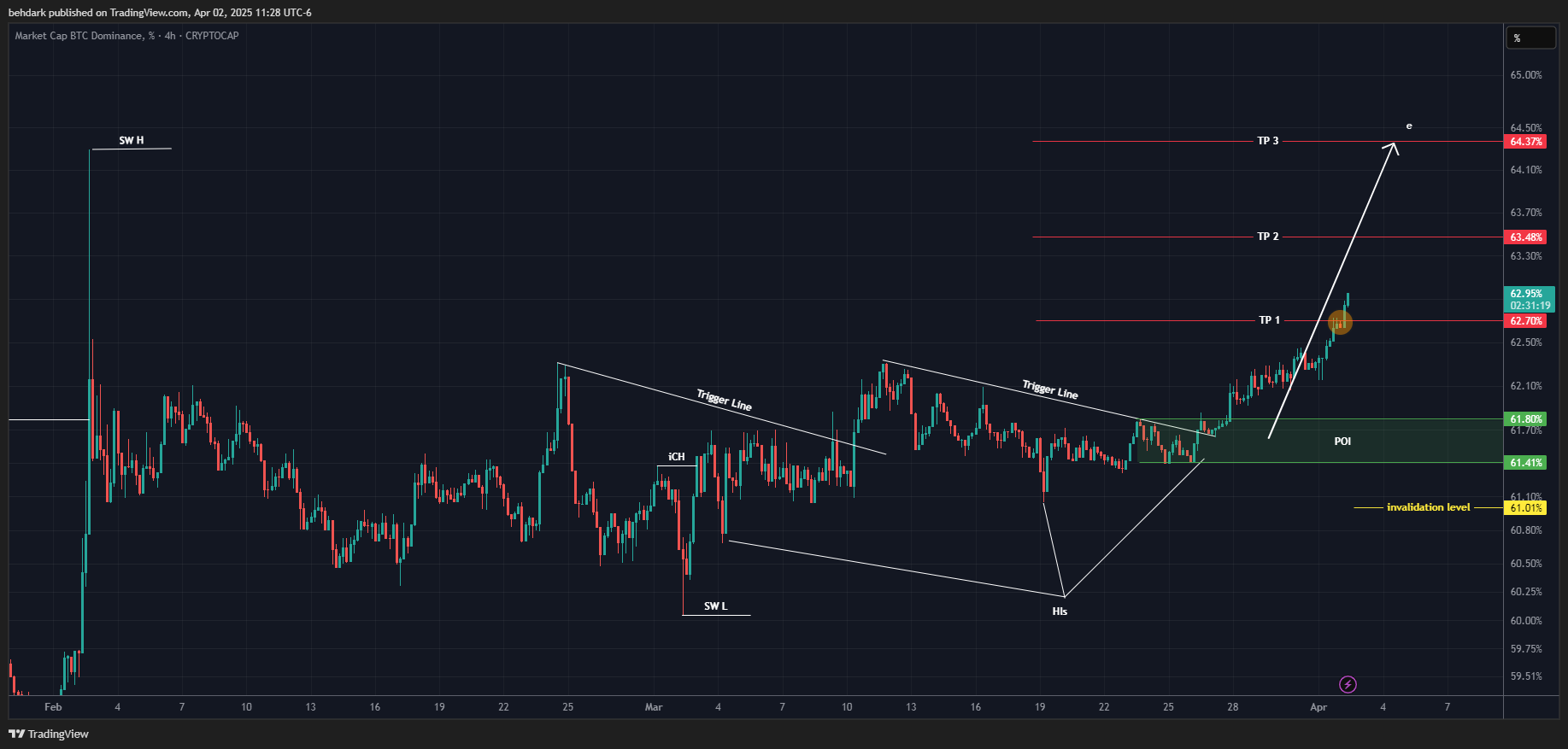 CRYPTOCAP:BTC.D Chart Image by behdark