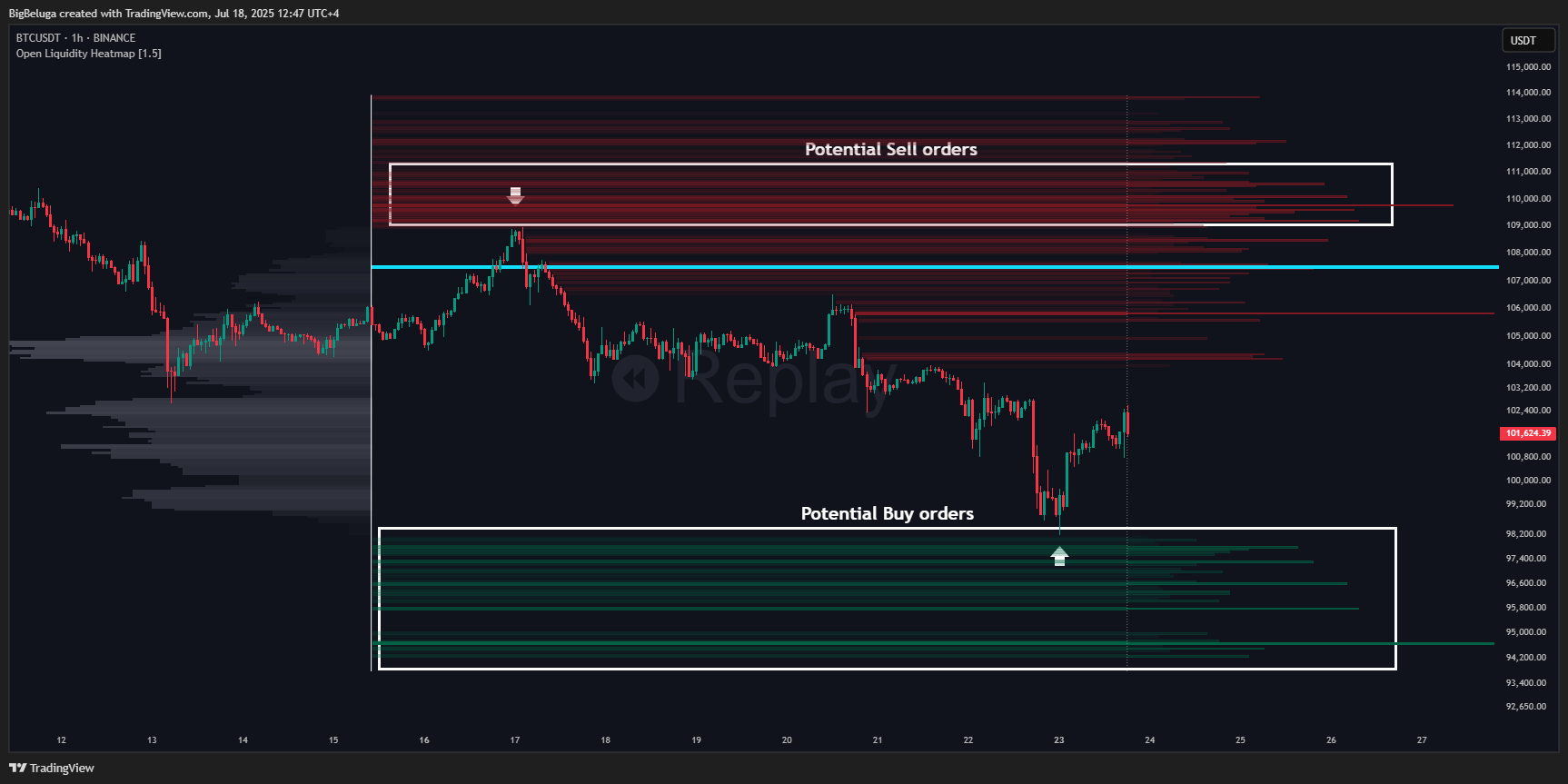 BINANCE:BTCUSDT Chart Image by BigBeluga