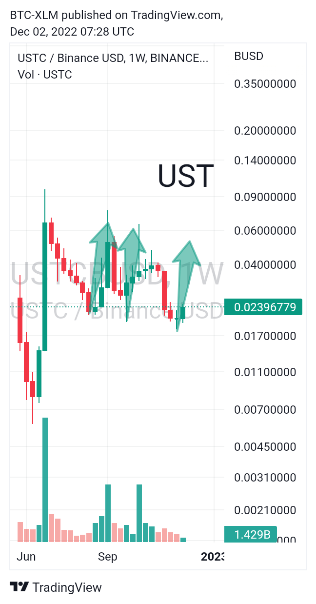 BINANCE:USTCBUSD Chart Image by BTC-XLM