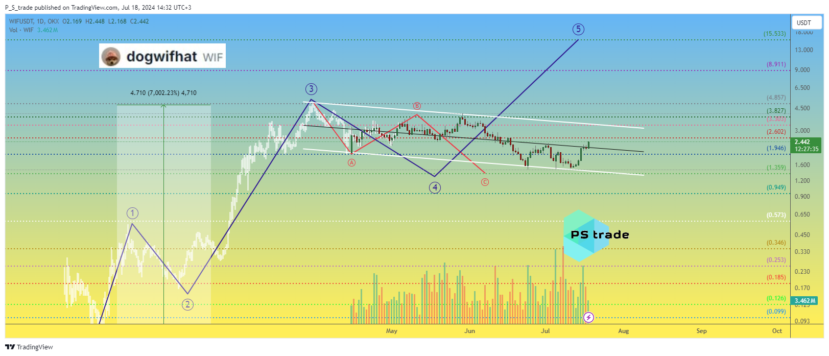 OKX:WIFUSDT Chart Image by P_S_trade