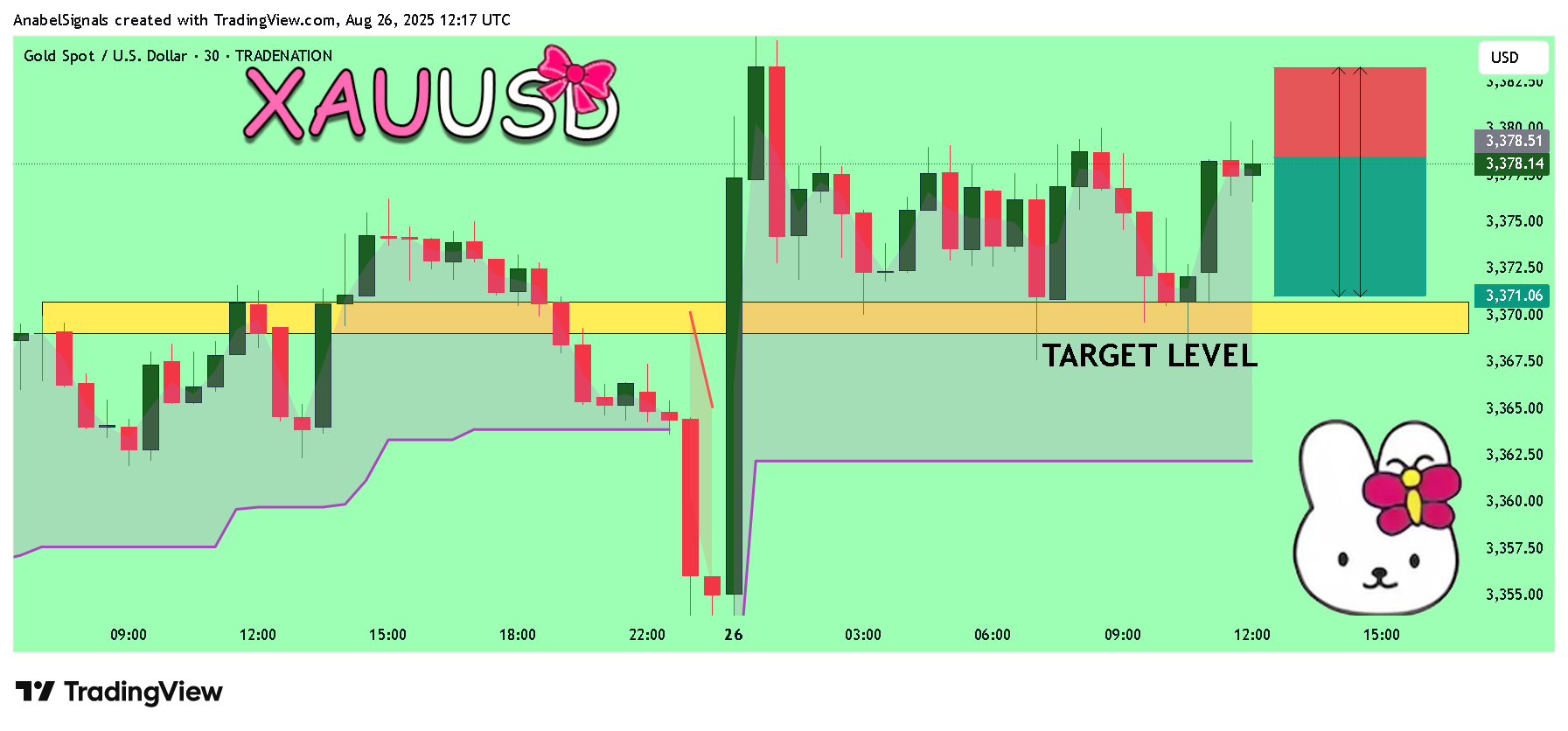 TRADENATION:XAUUSD Chart Image by AnabelSignals