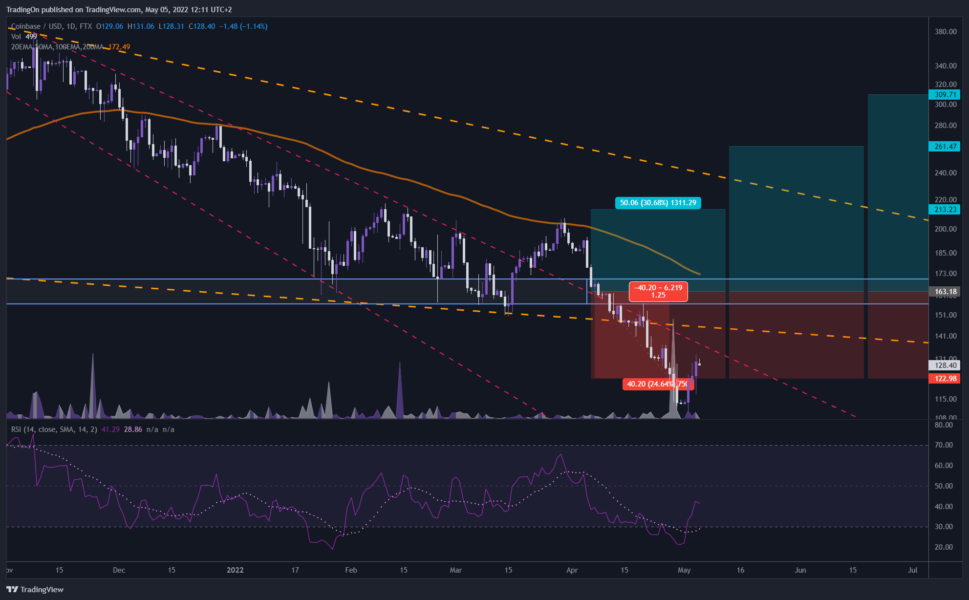 FTX:COINUSD Chart Image by TradingOn