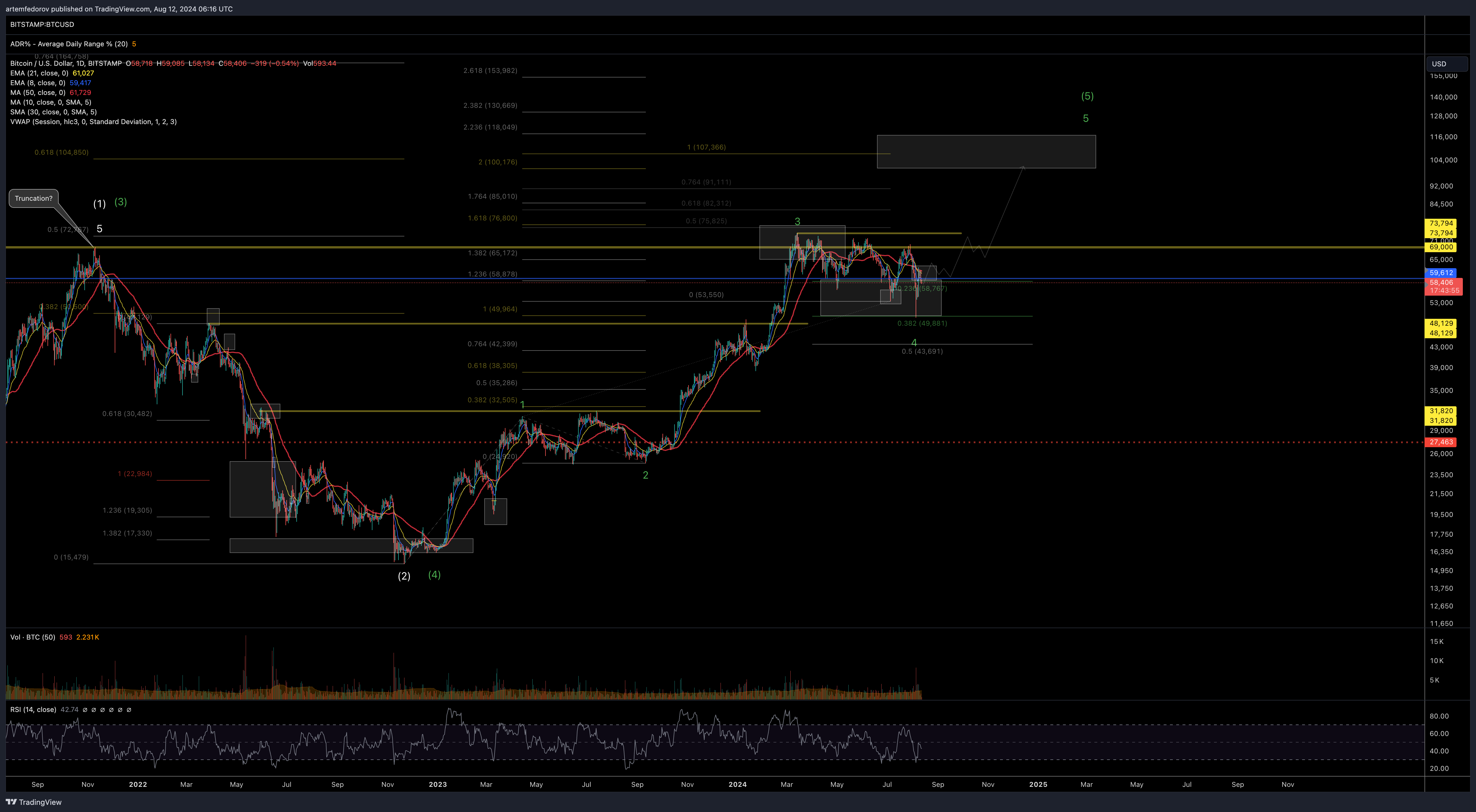 BITSTAMP:BTCUSD Chart Image by artemfedorov