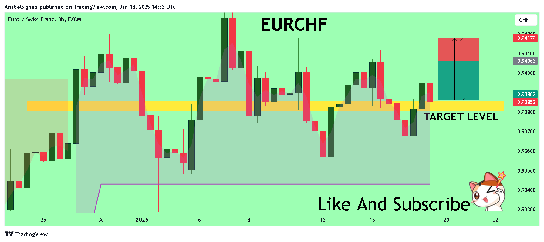 FX:EURCHF Chart Image by AnabelSignals