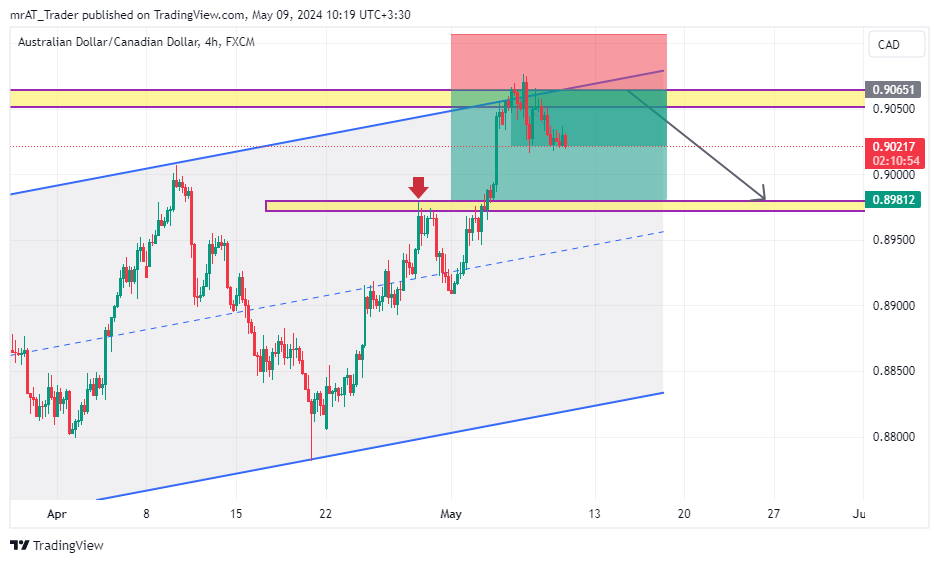FX:AUDCAD Chart Image by mrAT_Trader