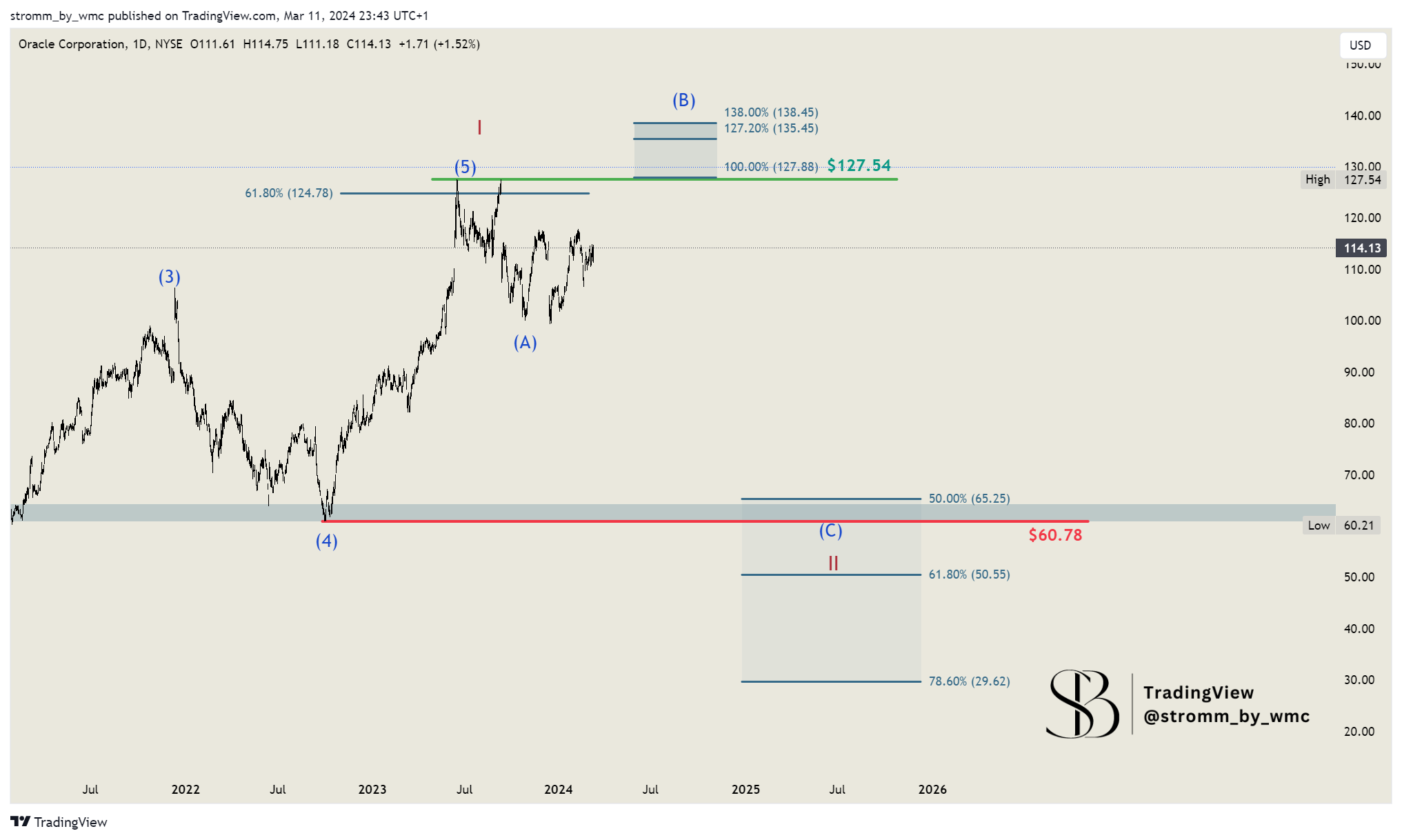BATS:ORCL Chart Image by stromm