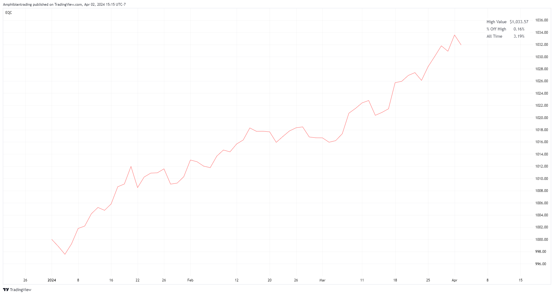 BATS:QQQ Chart Image by Amphibiantrading