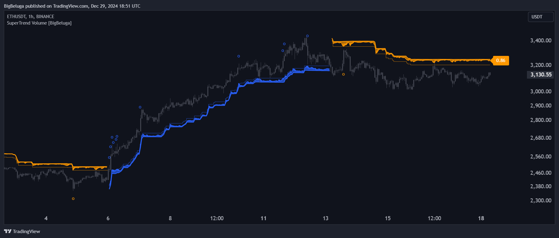 BINANCE:ETHUSDT Chart Image by BigBeluga