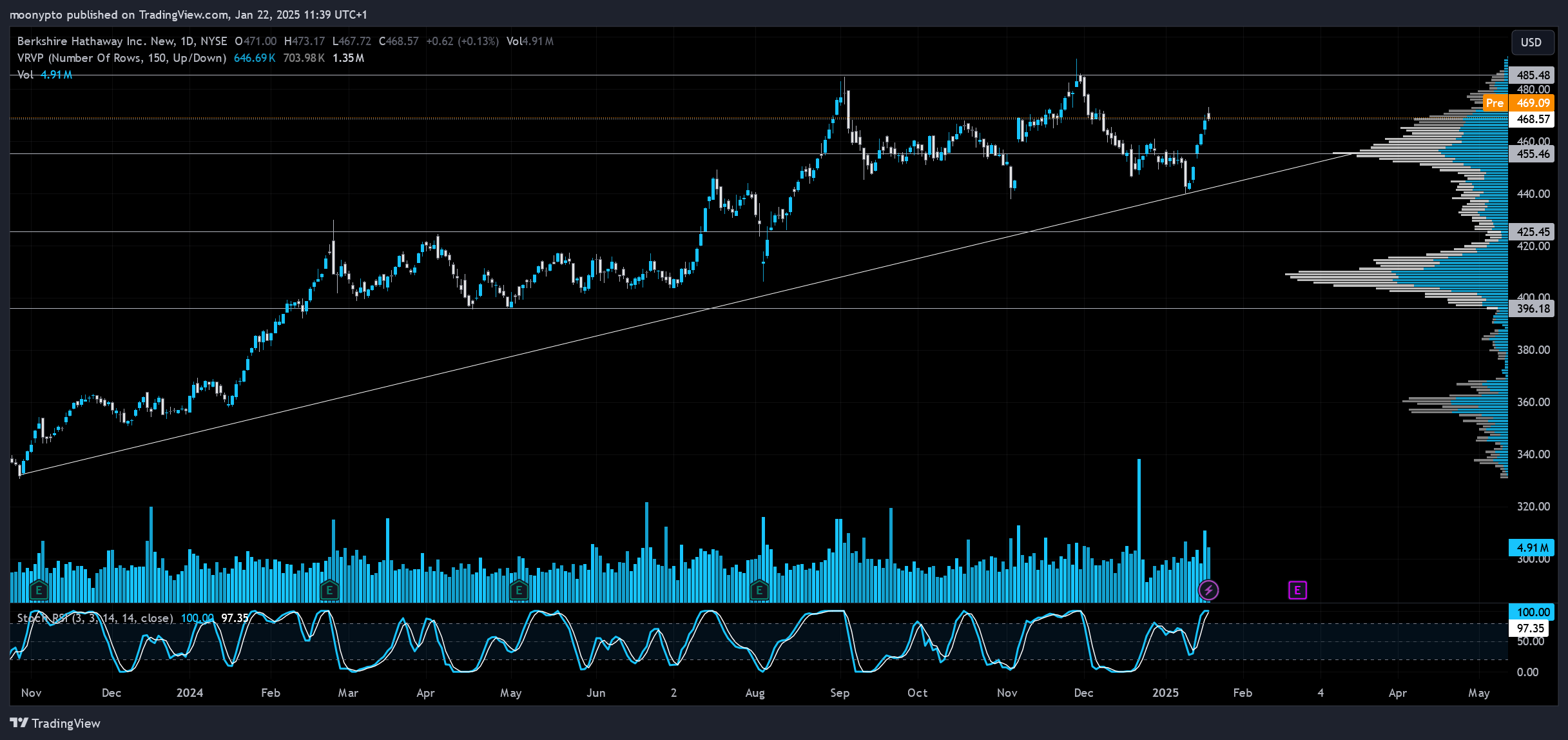 BATS:BRK.B Chart Image by moonypto