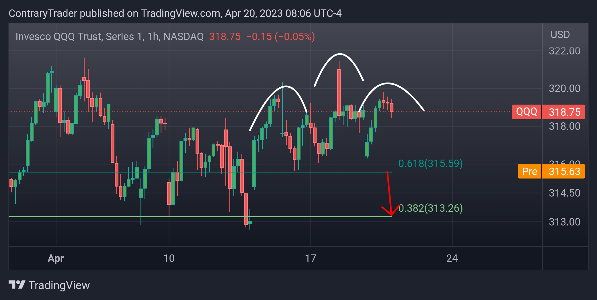 NASDAQ:QQQ Chart Image by ContraryTrader