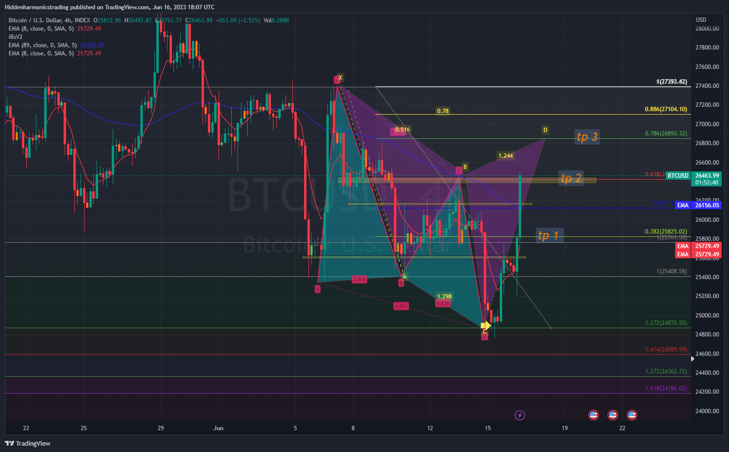 INDEX:BTCUSD Chart Image by Hiddenharmonicstrading