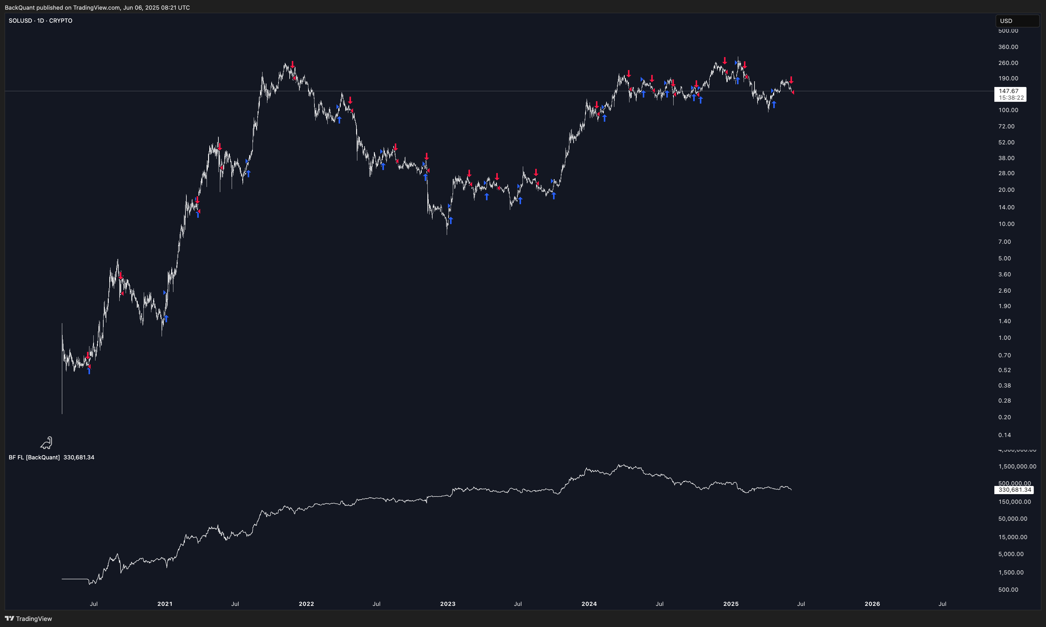 CRYPTO:SOLUSD Chart Image by BackQuant