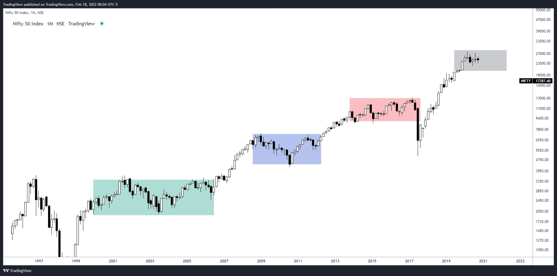NSE:NIFTY Chart Image by TradingView
