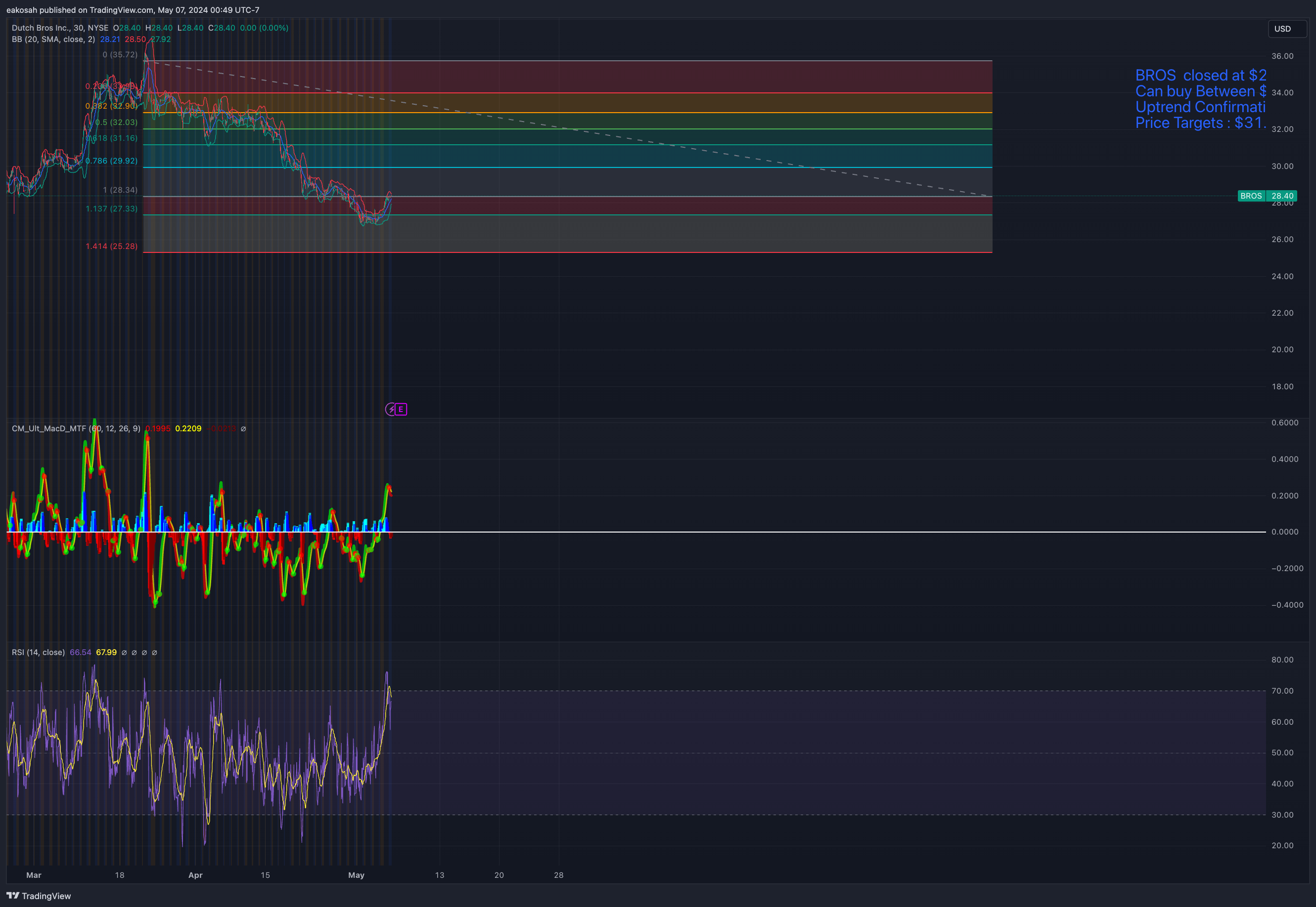 BATS:BROS Chart Image by eakosah