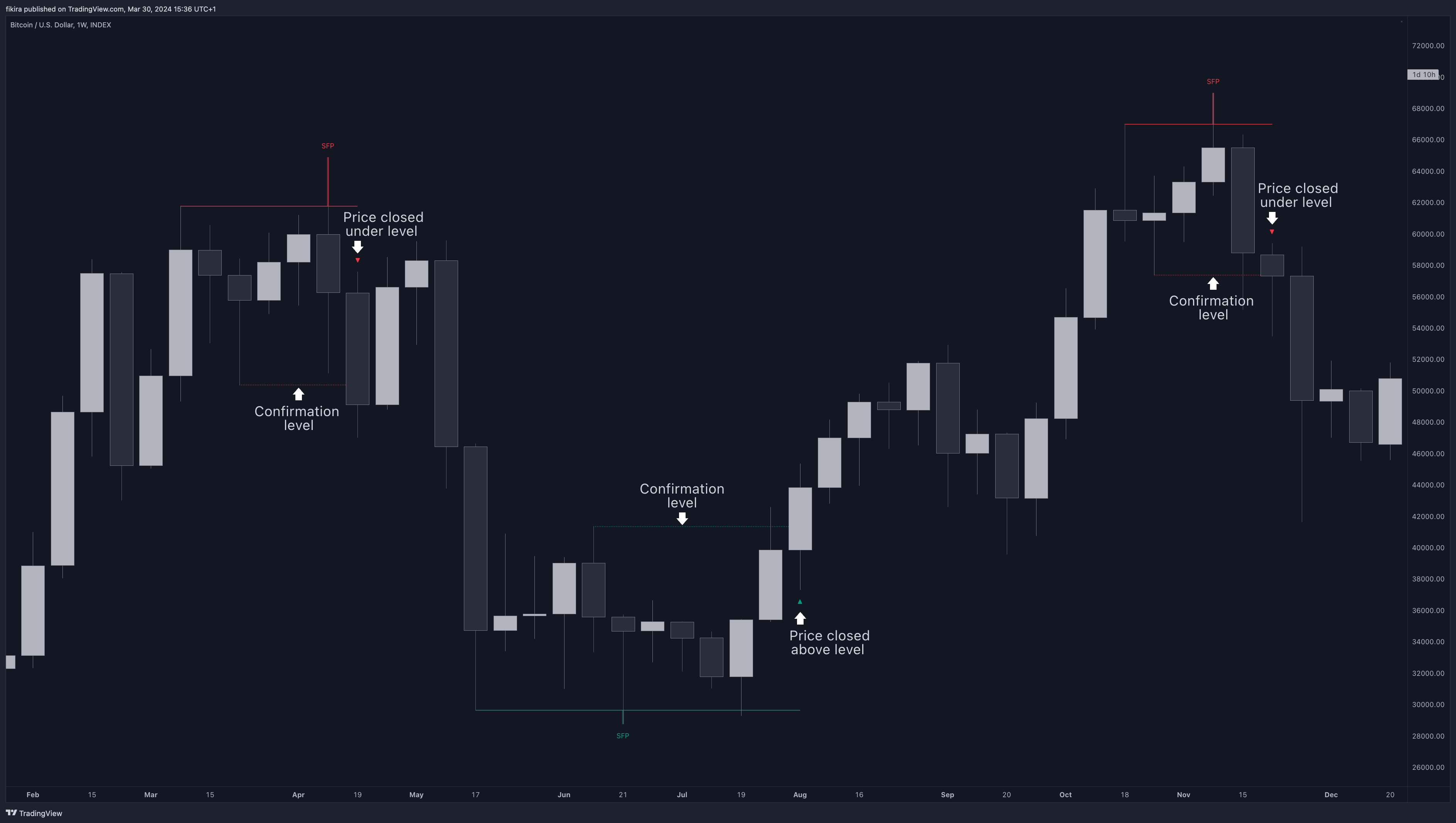 INDEX:BTCUSD Chart Image by fikira