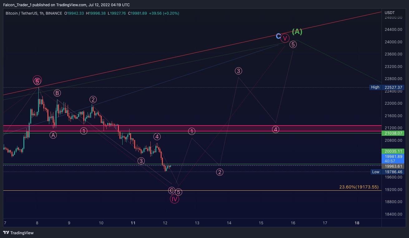 BINANCE:BTCUSDT Chart Image by Falcon_Trader_1