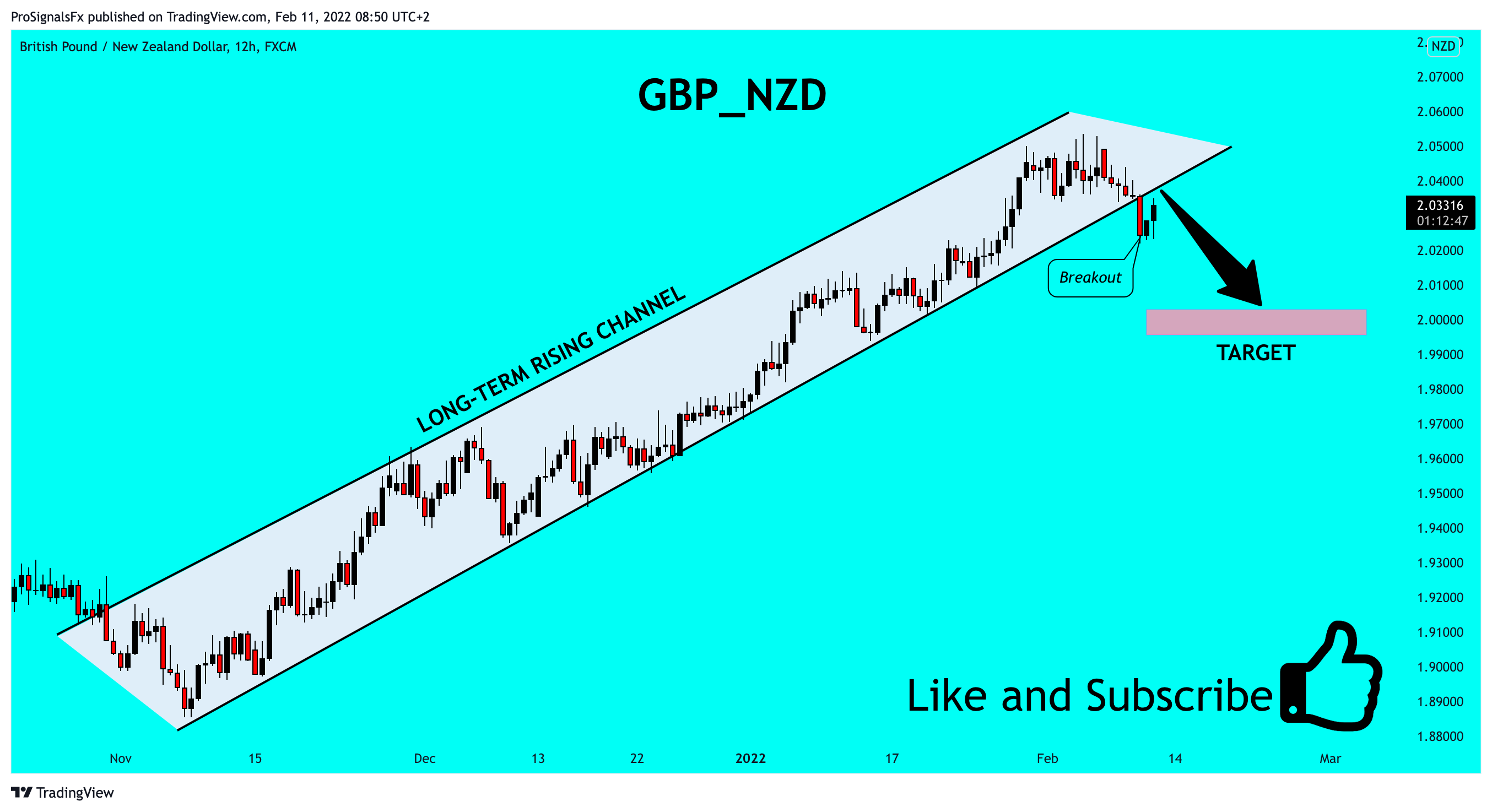 FX:GBPNZD Chart Image by ProSignalsFx