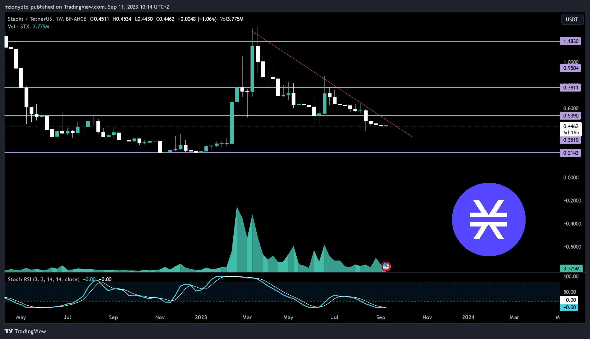 BINANCE:STXUSDT Chart Image by moonypto