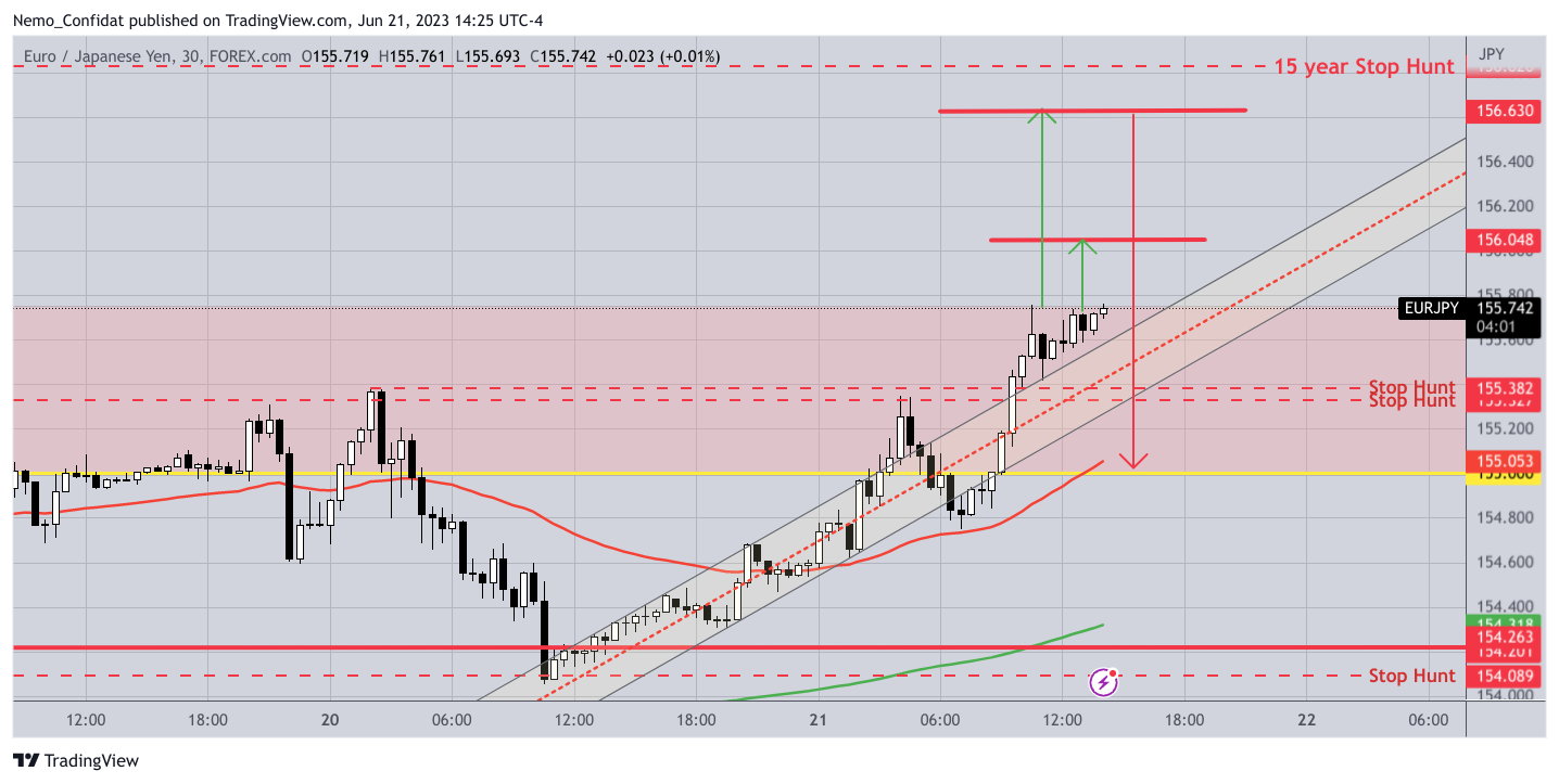 FOREXCOM:EURJPY Chart Image by Nemo_Confidat