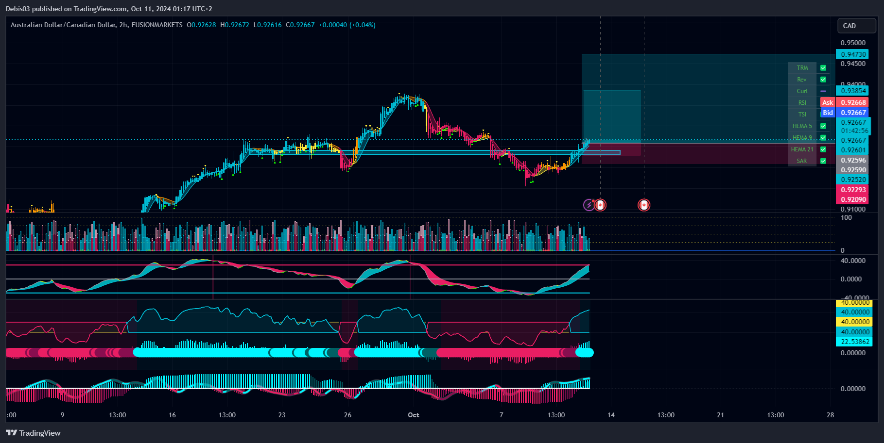 FUSIONMARKETS:AUDCAD Chart Image by Debis03