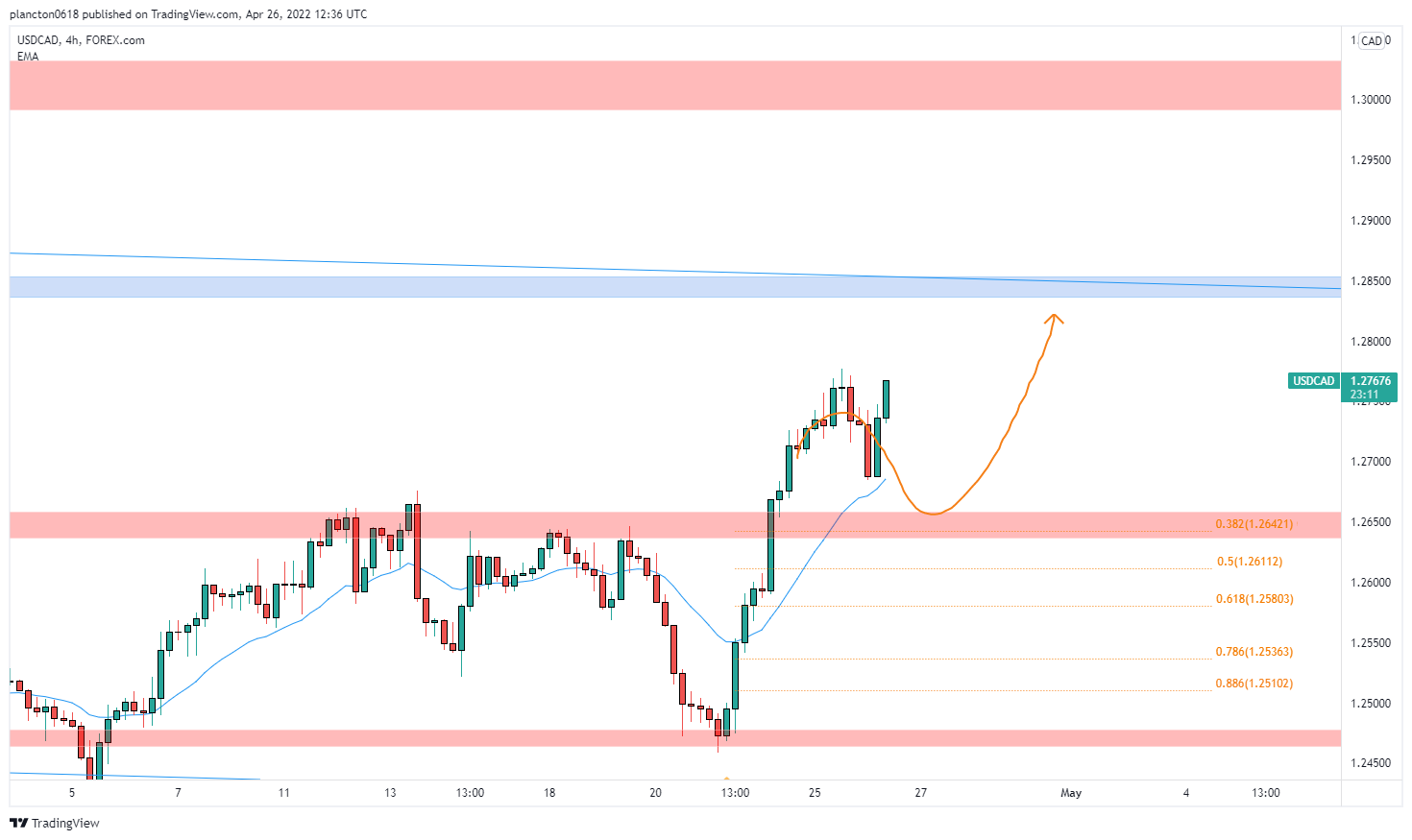 FOREXCOM:USDCAD Chart Image by InkyGrip