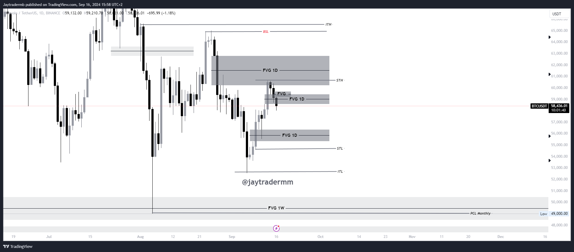 BINANCE:BTCUSDT Chart Image by Jaytradermb