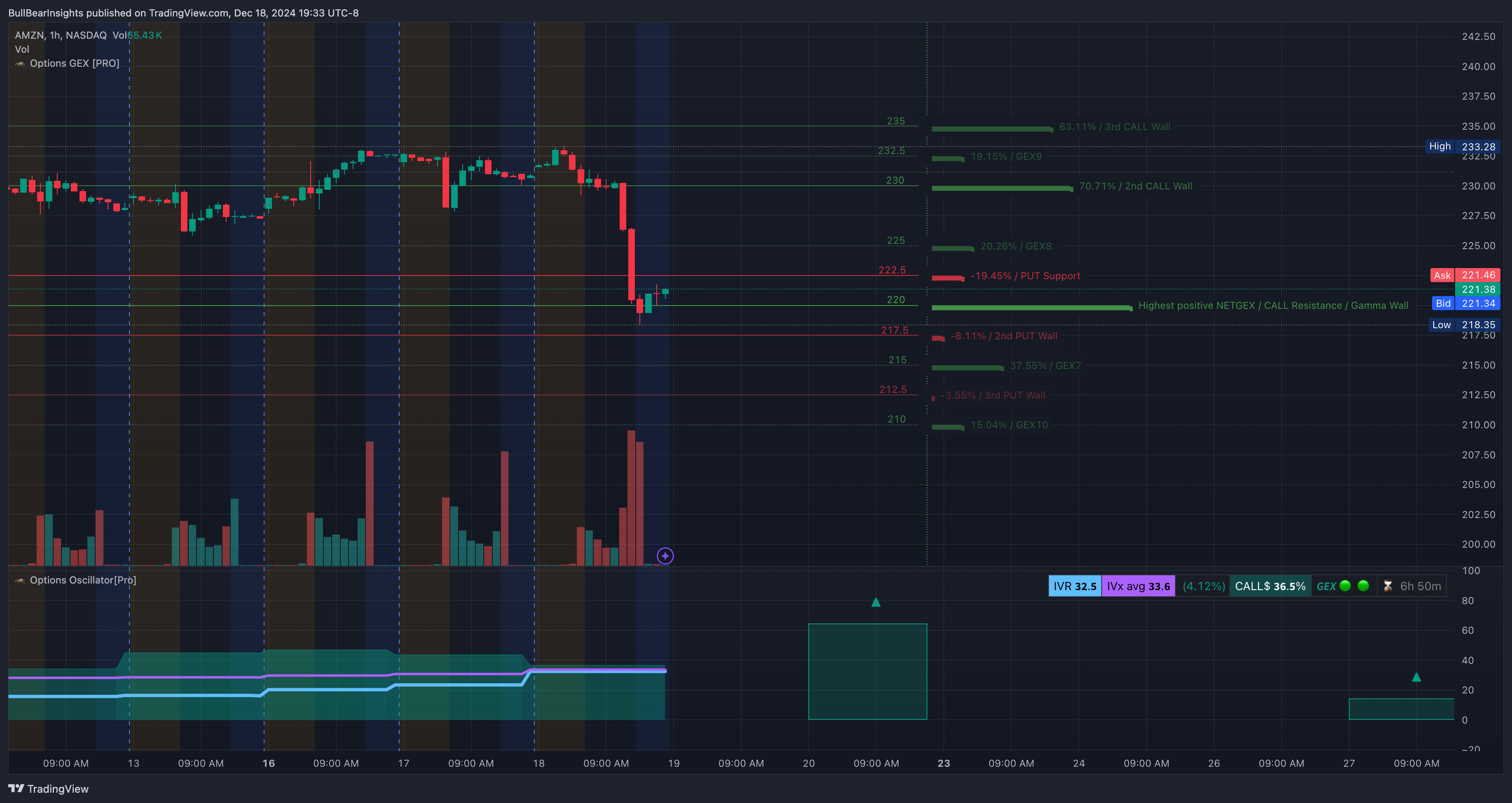NASDAQ:AMZN Chart Image by BullBearInsights