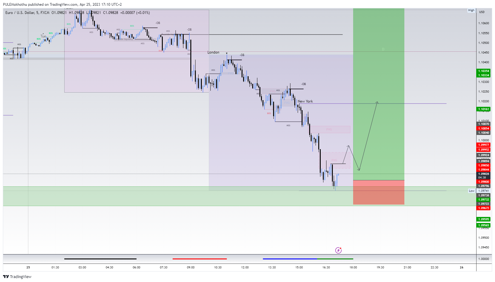 FX:EURUSD Chart Image by PULEMokhothu