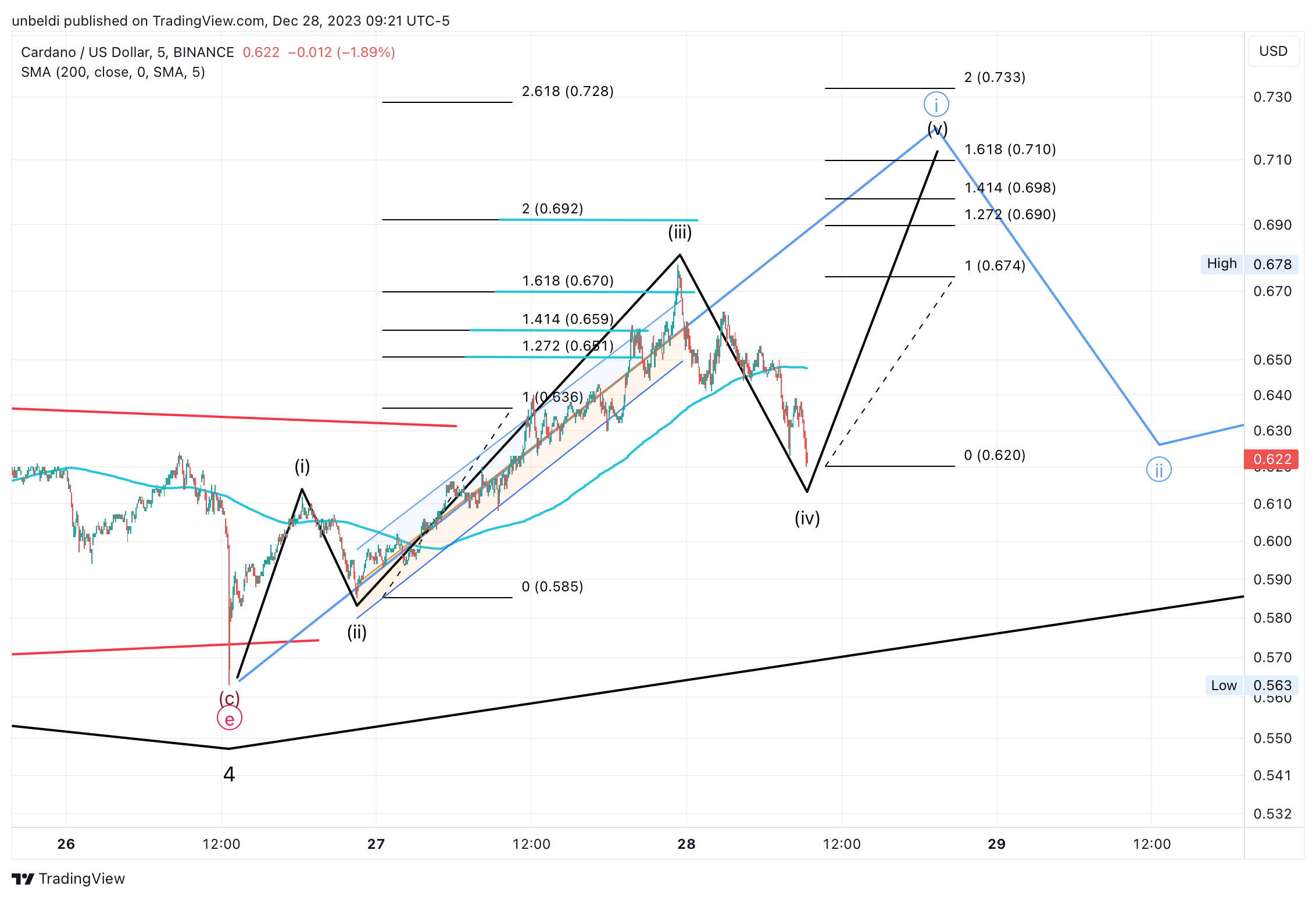 BINANCE:ADAUSD Chart Image by unbeldi