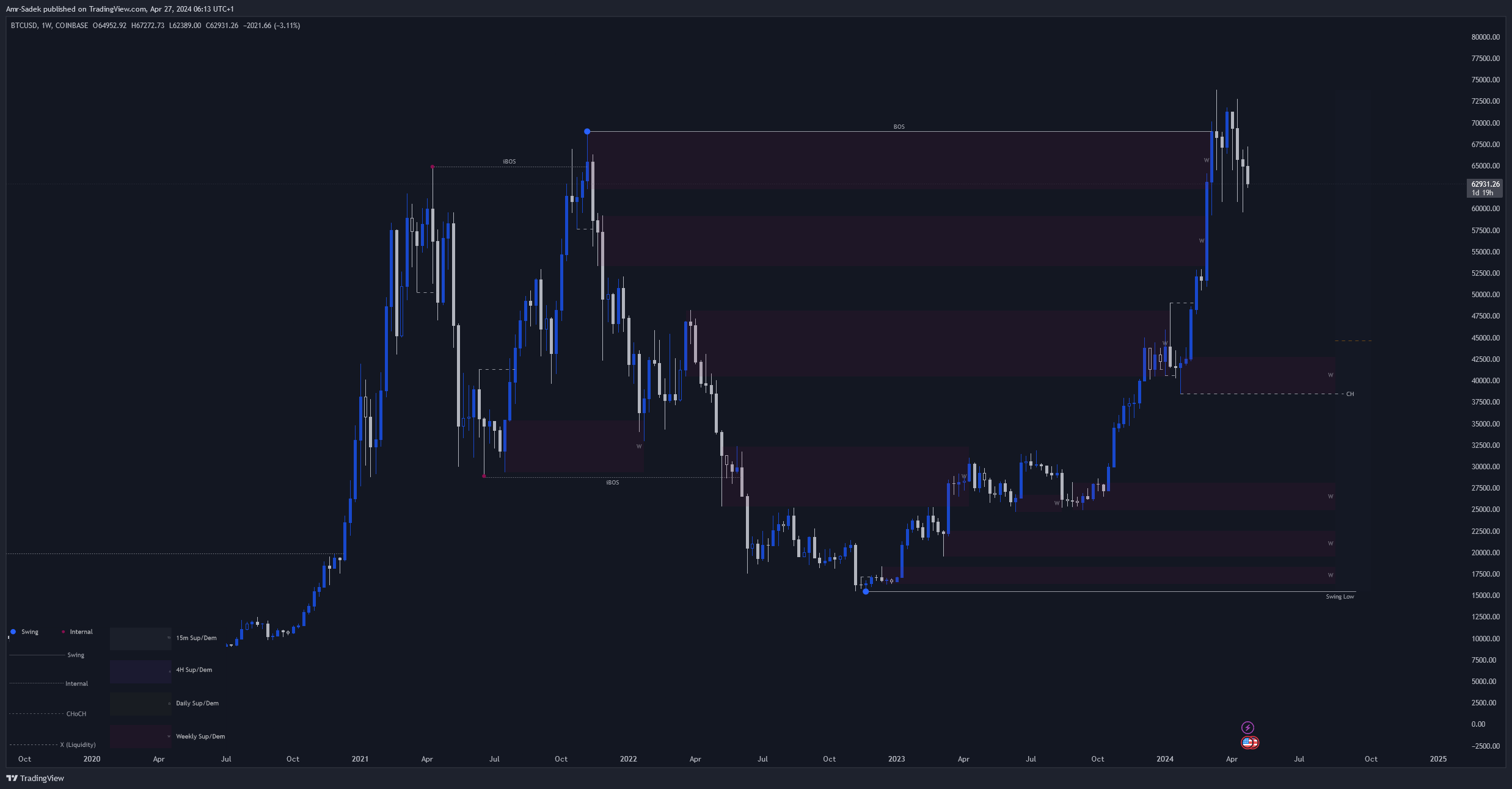 COINBASE:BTCUSD Chart Image by Amr-Sadek
