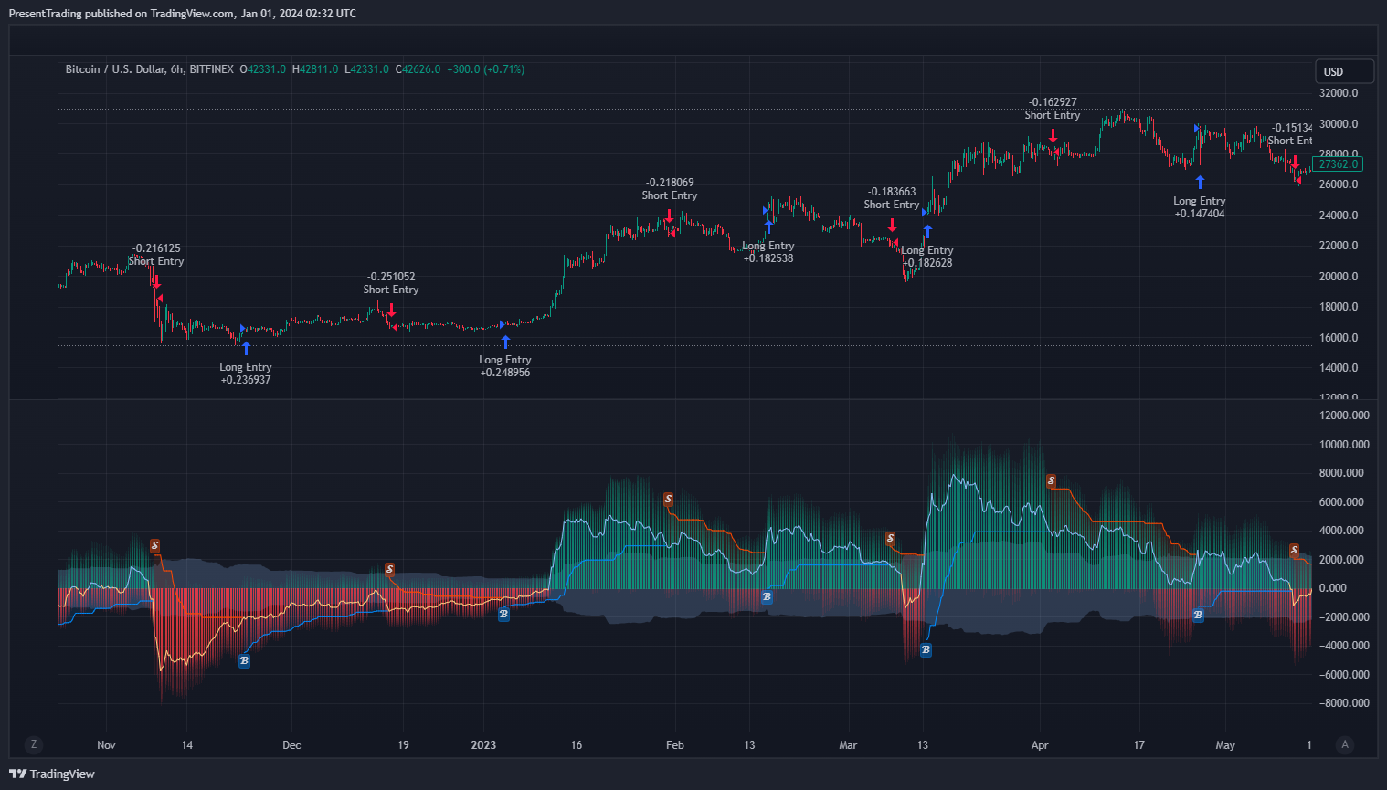BITFINEX:BTCUSD Chart Image by PresentTrading
