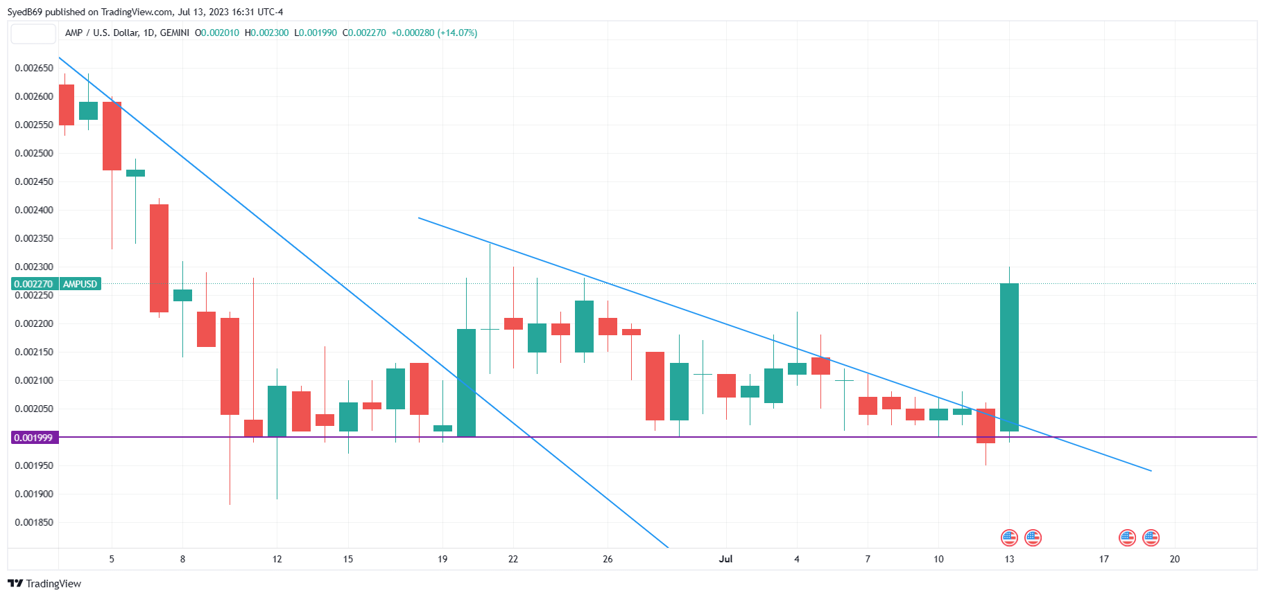 GEMINI:AMPUSD Chart Image by Eye_of_Horus
