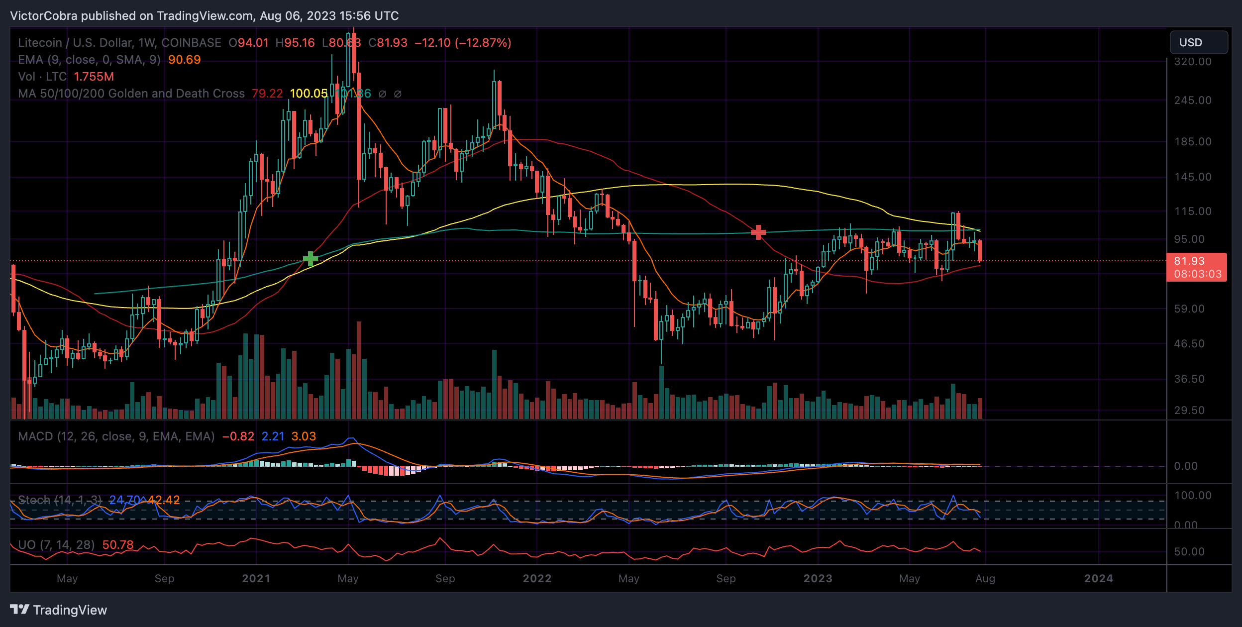 COINBASE:LTCUSD Chart Image by VictorCobra