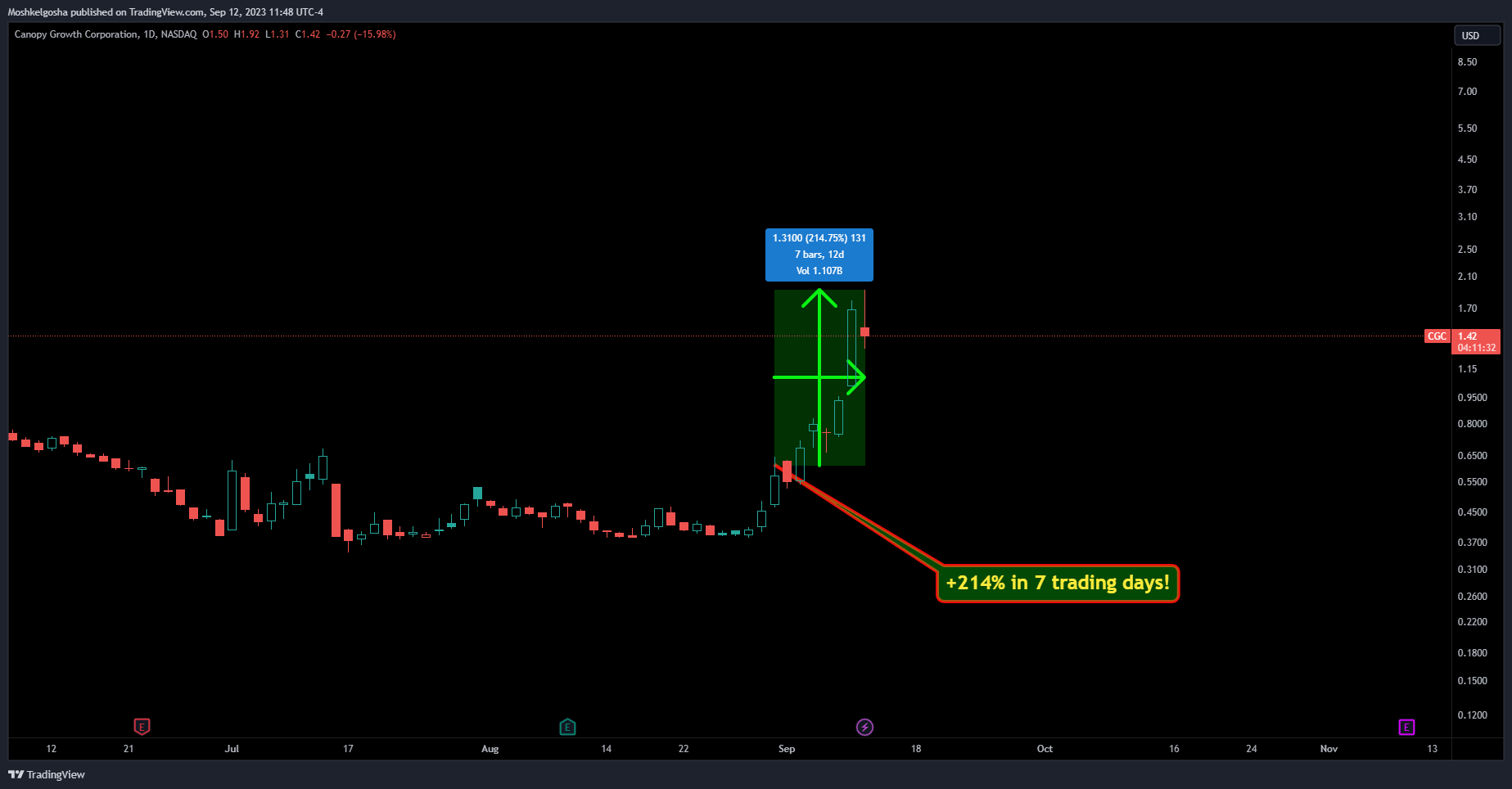 NASDAQ:CGC Chart Image by Moshkelgosha