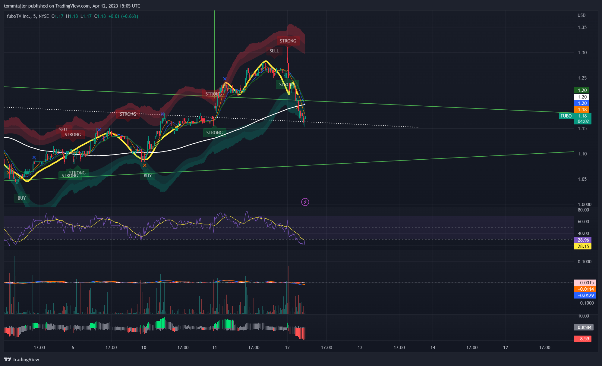NYSE:FUBO Chart Image by tommtajlor