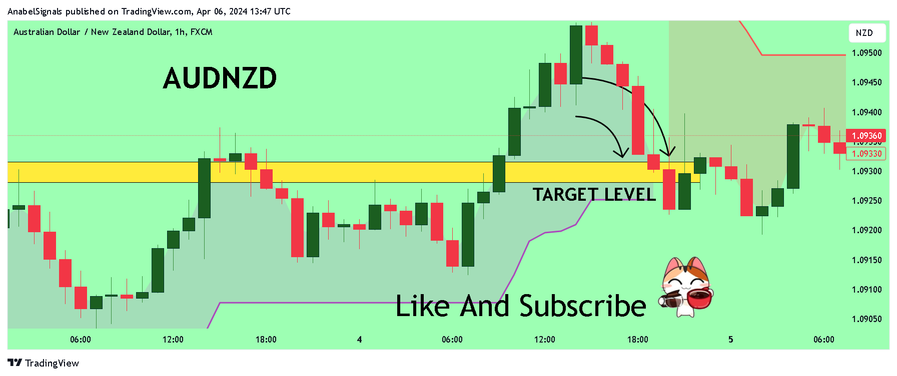 FX:AUDNZD Chart Image by AnabelSignals