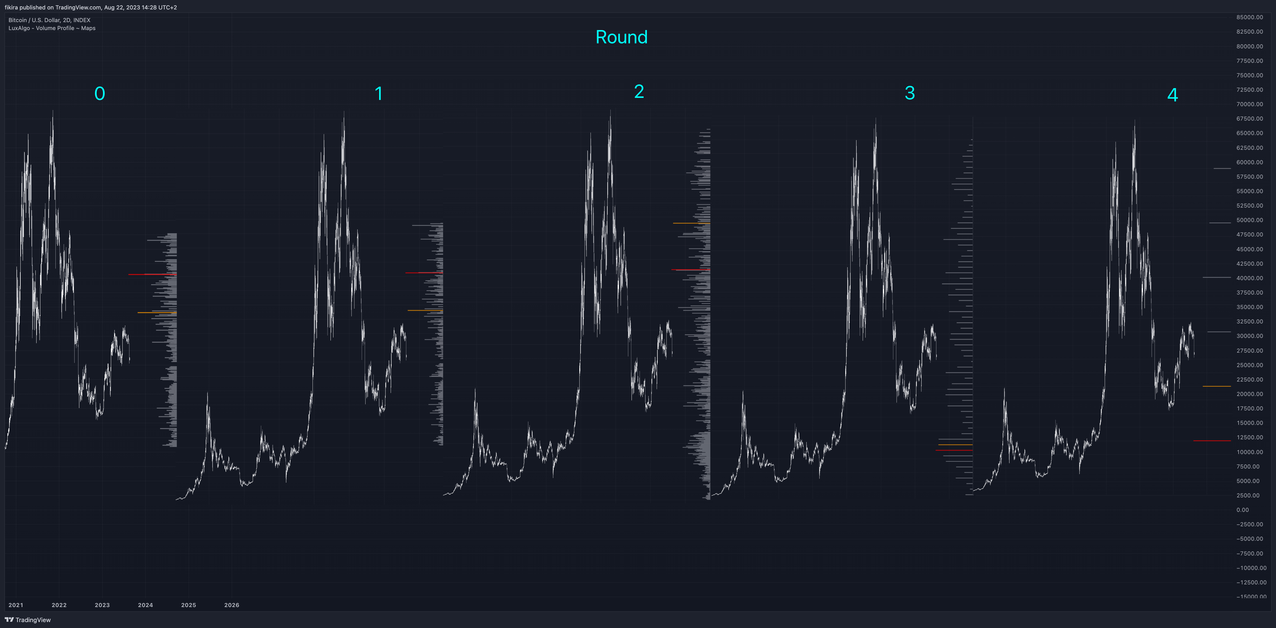 INDEX:BTCUSD Chart Image by fikira
