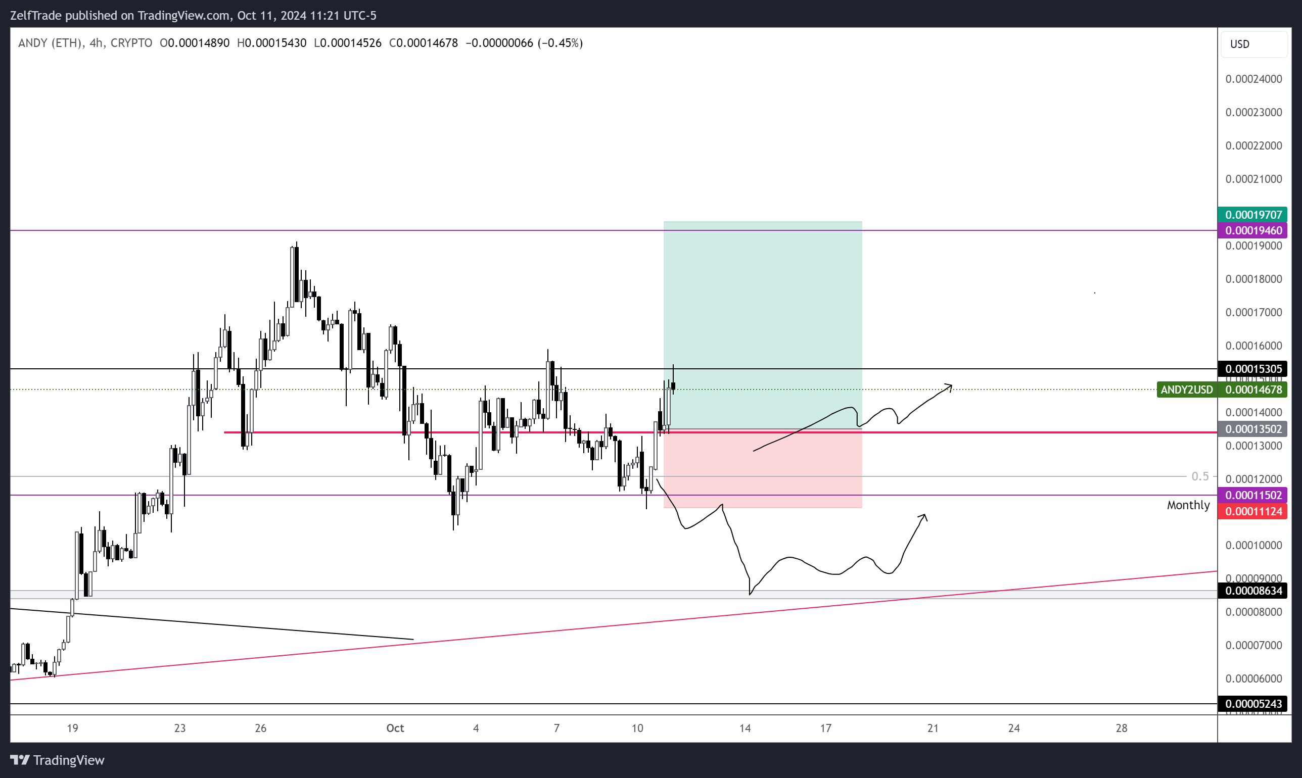 CRYPTO:ANDY2USD Chart Image by ZelfTrade