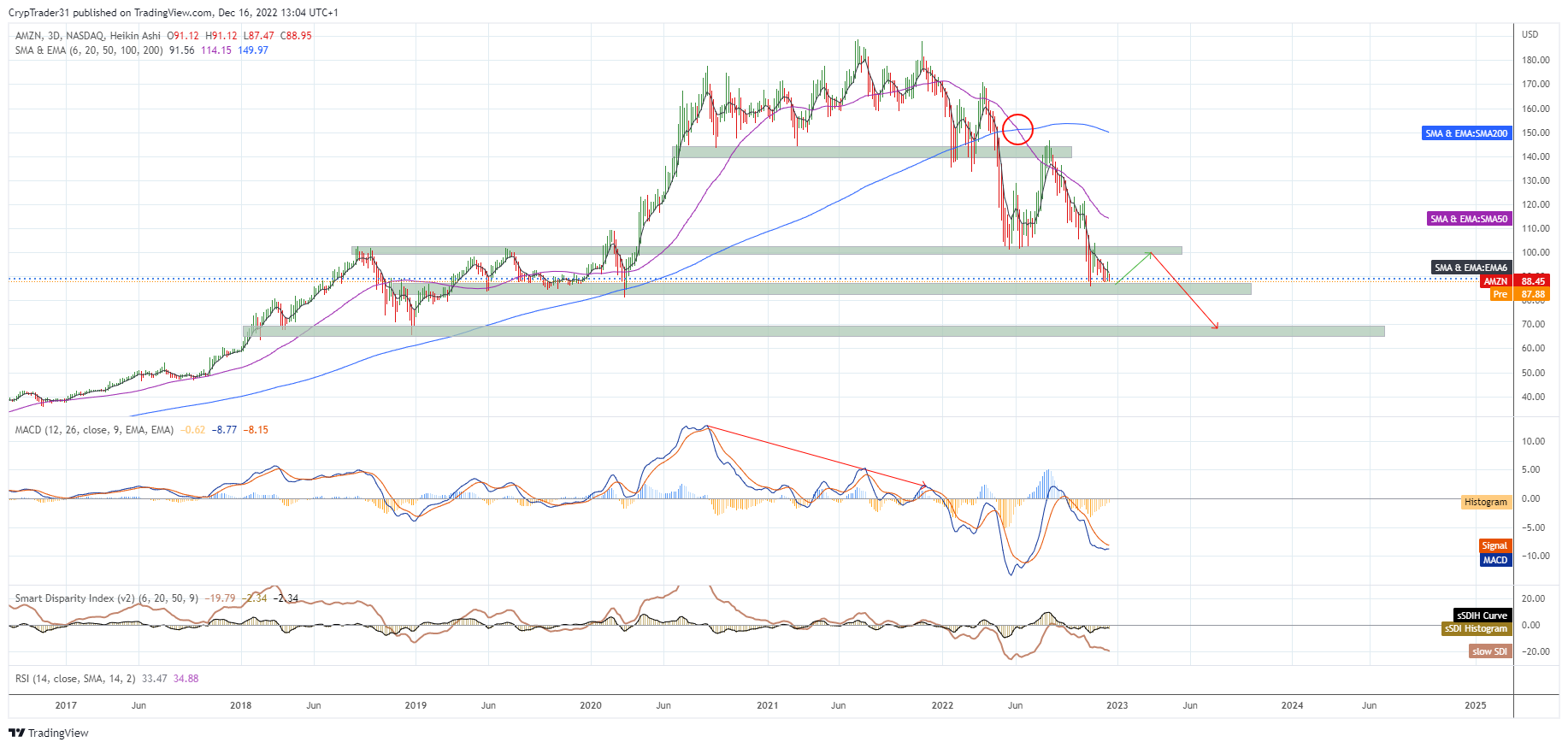 NASDAQ:AMZN Chart Image by Bitcoin_Weather